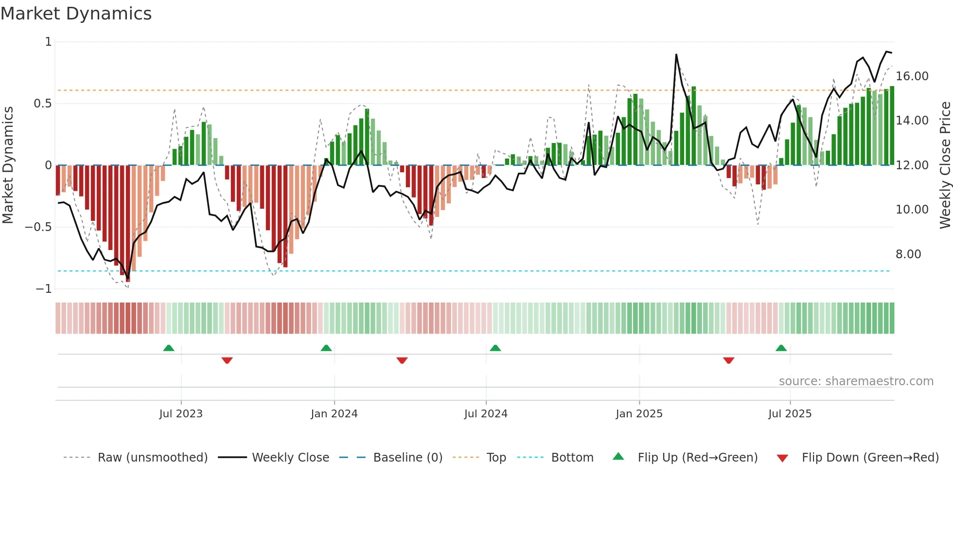 ADEA weekly Market Dynamics chart