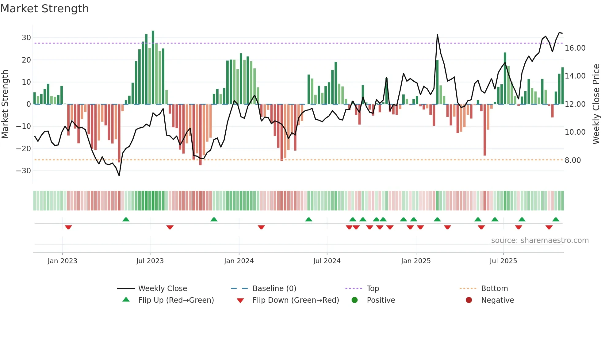ADEA weekly Market Strength chart