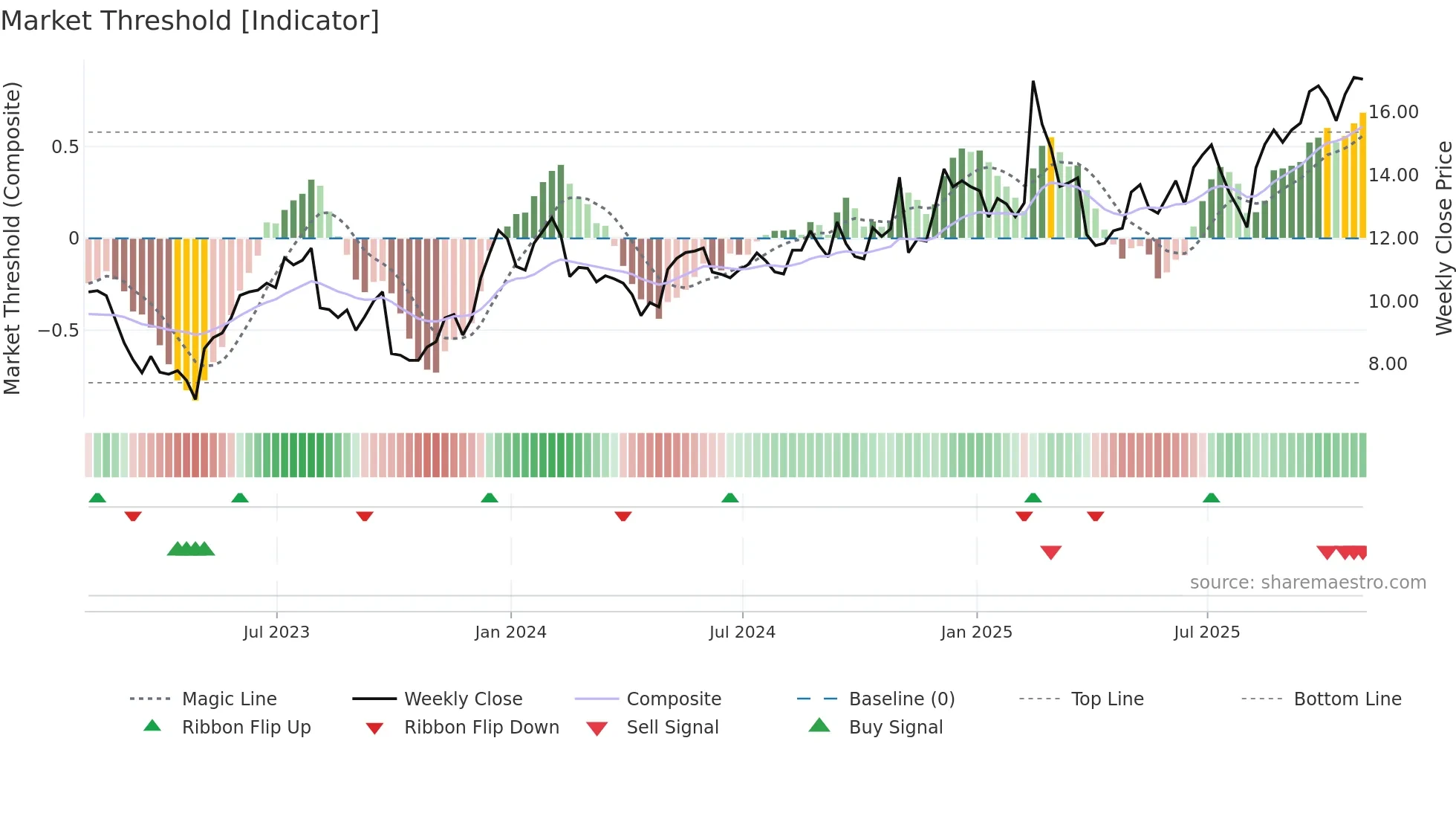 ADEA weekly Market Threshold chart