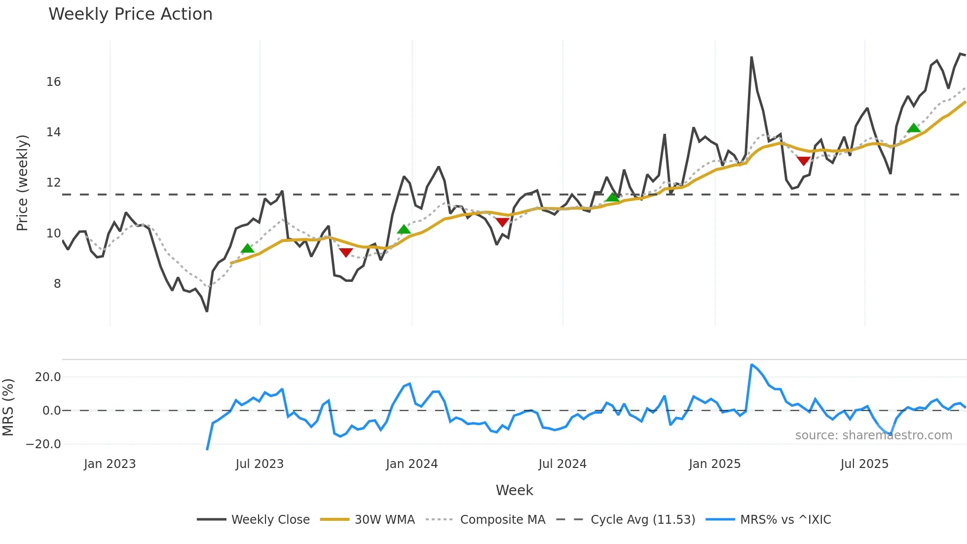 ADEA weekly Price Action chart, closing 2025-10-31