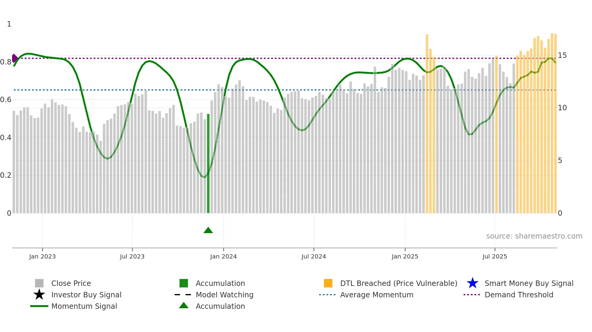 ADEA weekly Smart Money chart