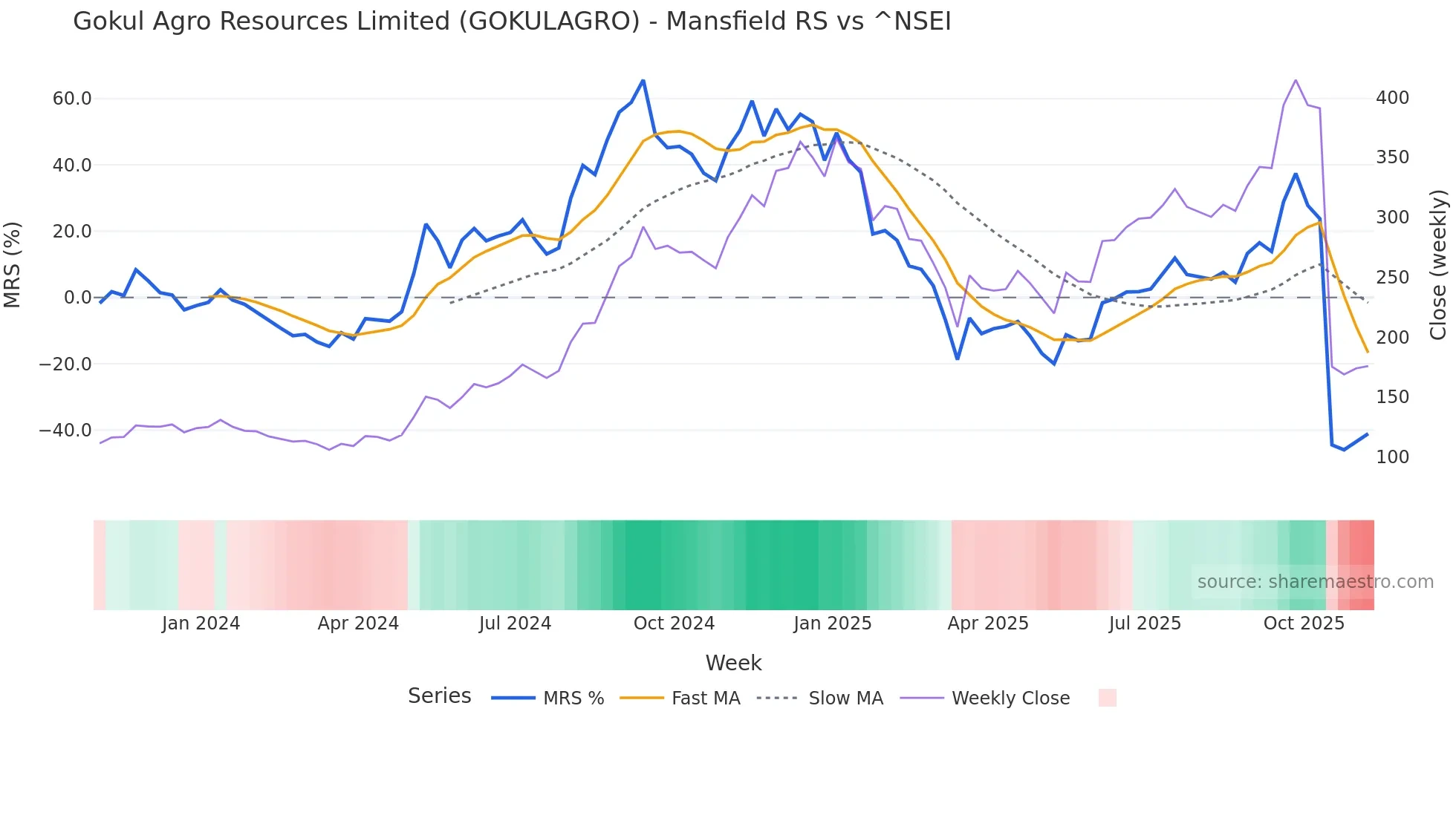 GOKULAGRO Mansfield Relative Strength chart