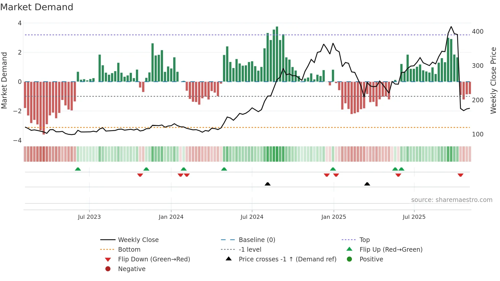 GOKULAGRO weekly Market Demand chart