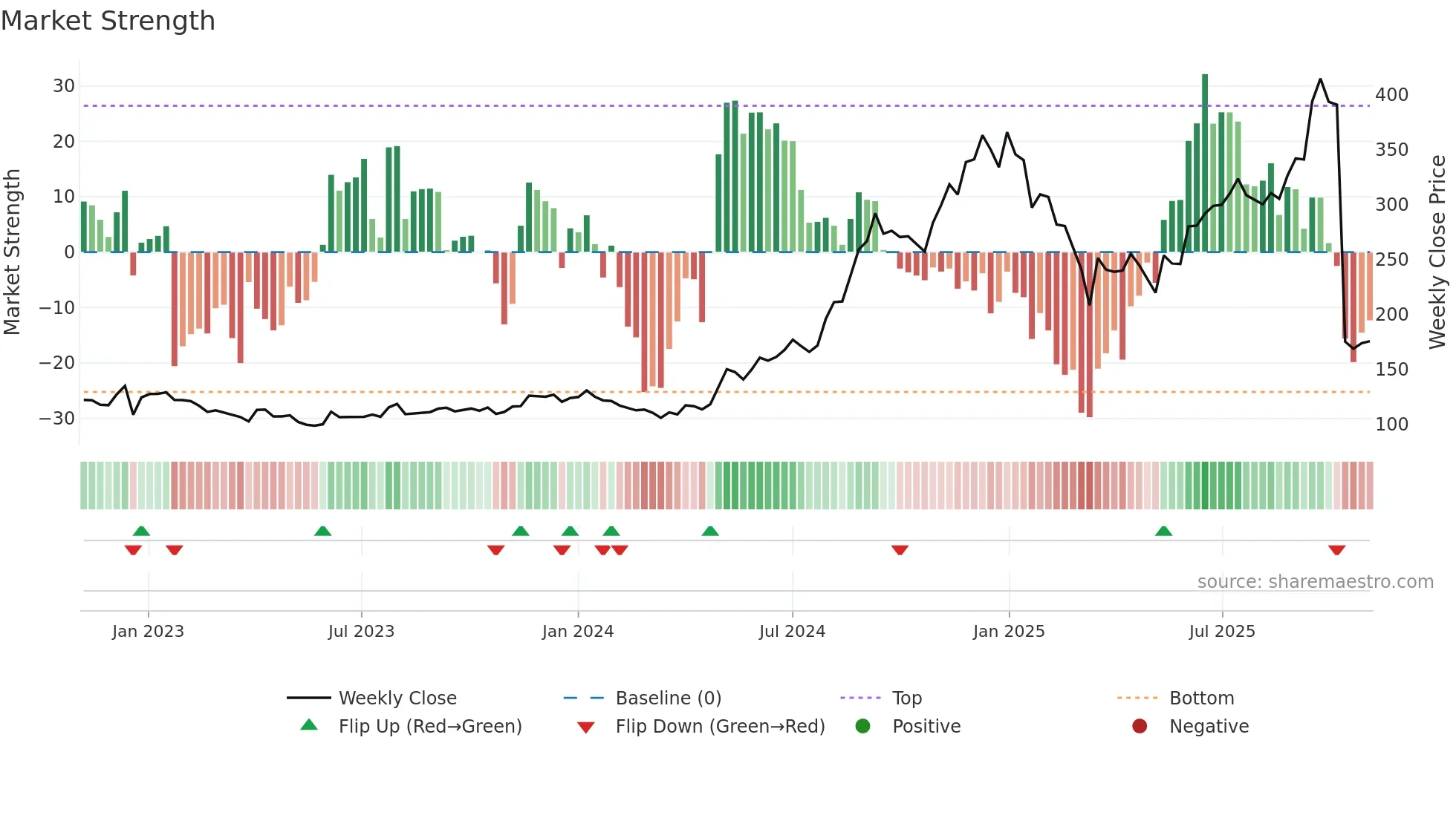 GOKULAGRO weekly Market Strength chart