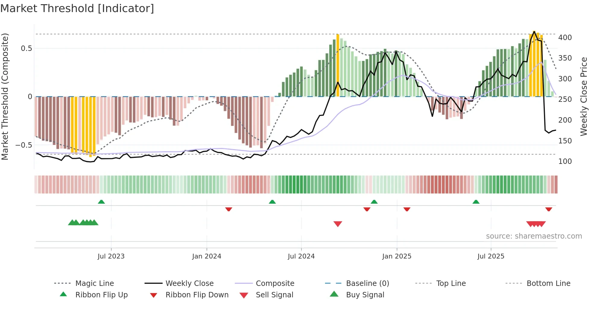 GOKULAGRO weekly Market Threshold chart