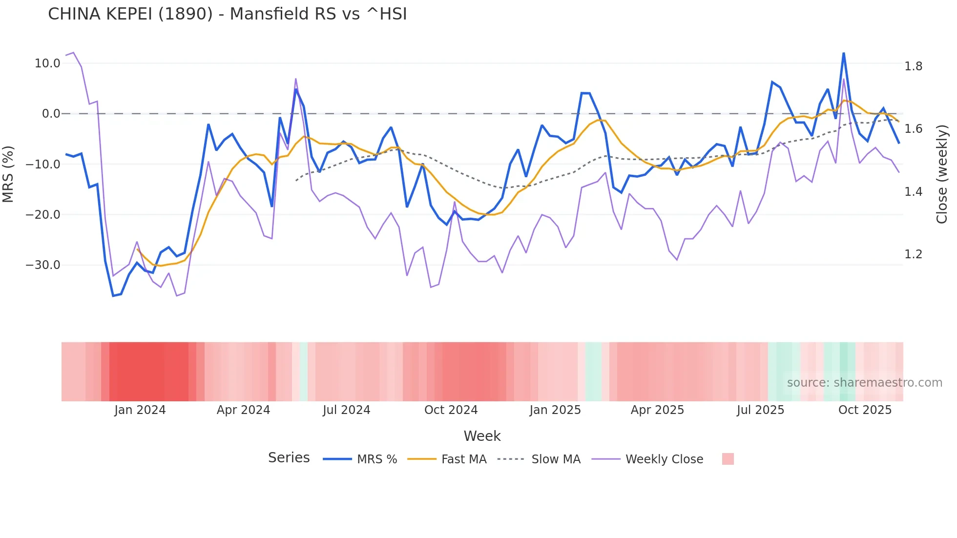 1890 Mansfield Relative Strength chart