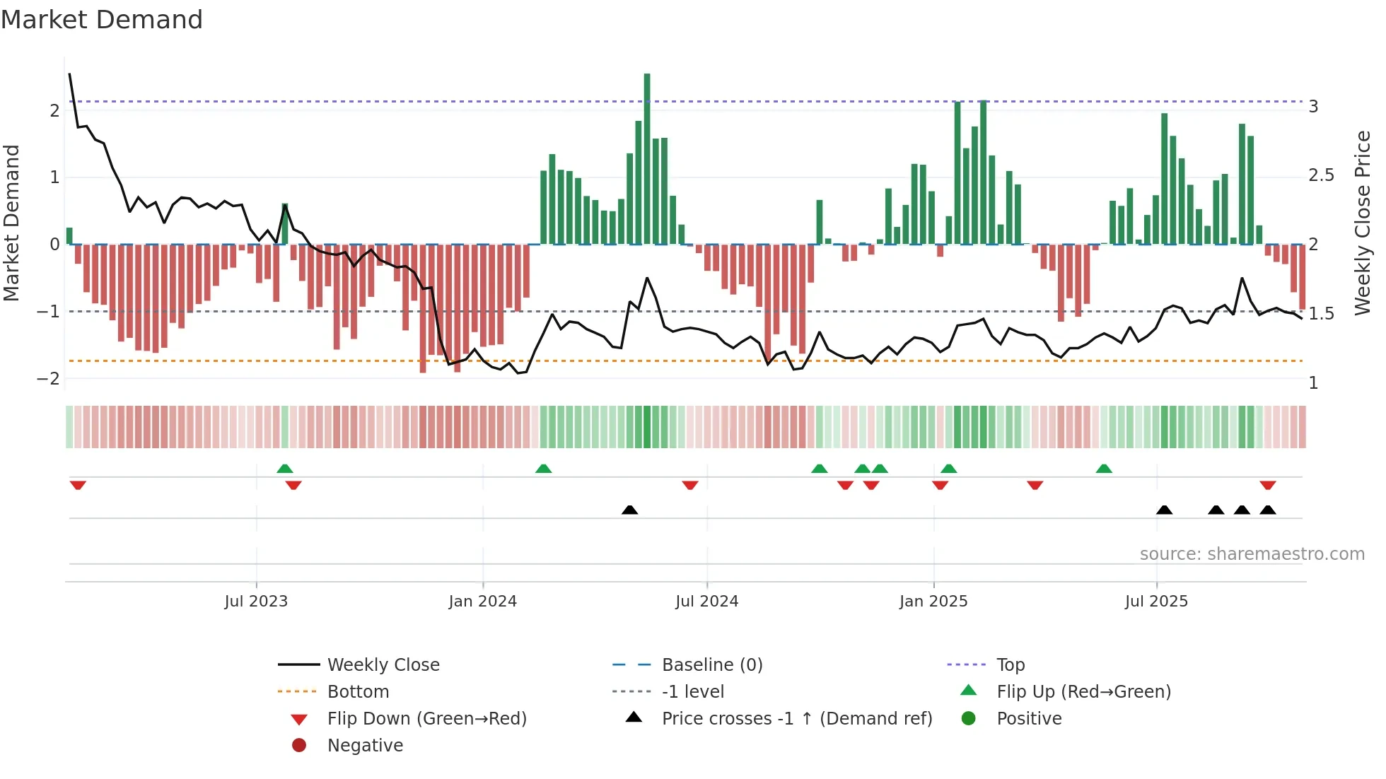 1890 weekly Market Demand chart
