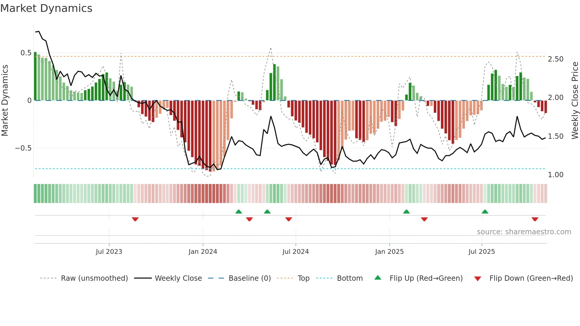 1890 weekly Market Dynamics chart
