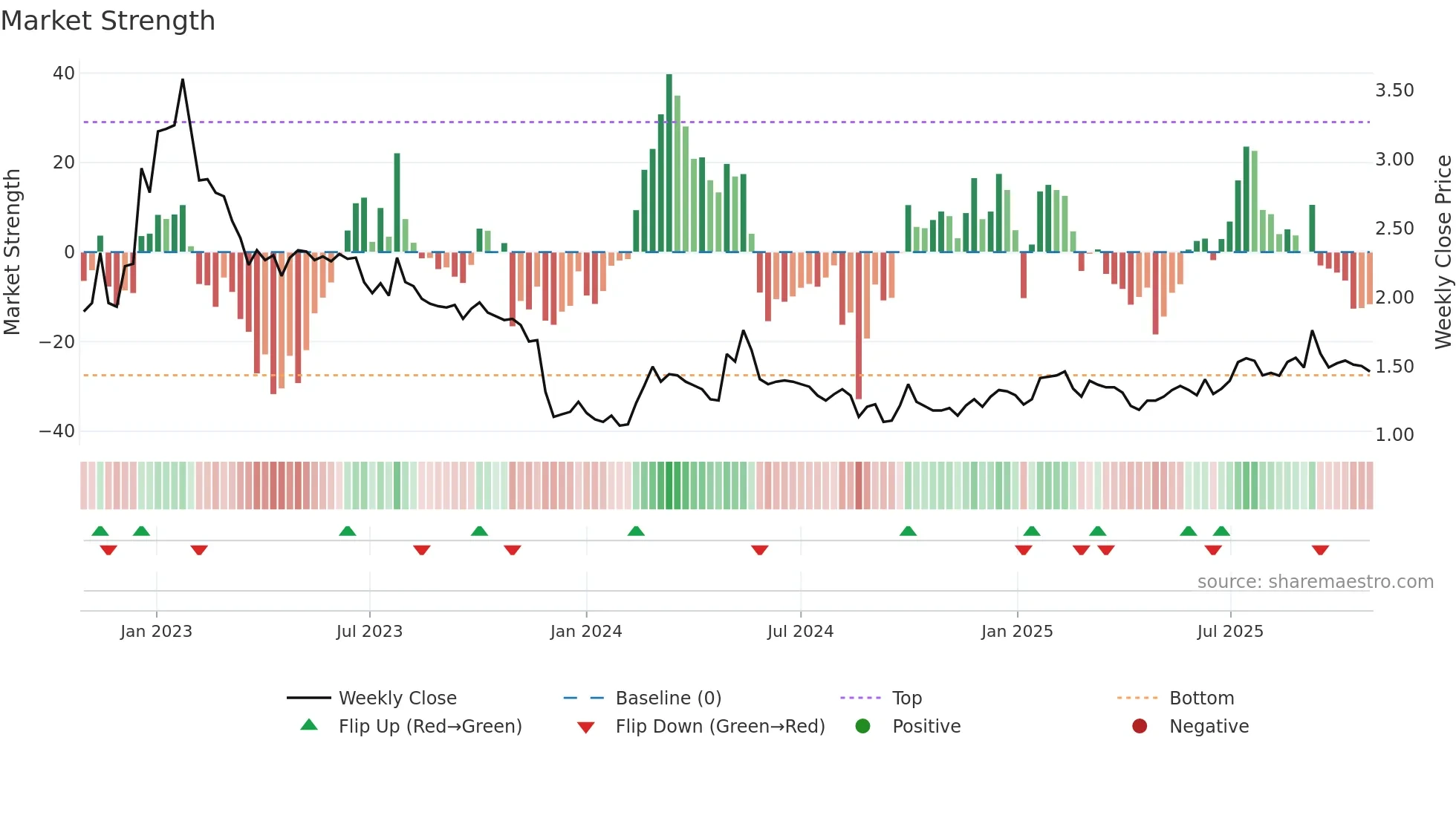 1890 weekly Market Strength chart