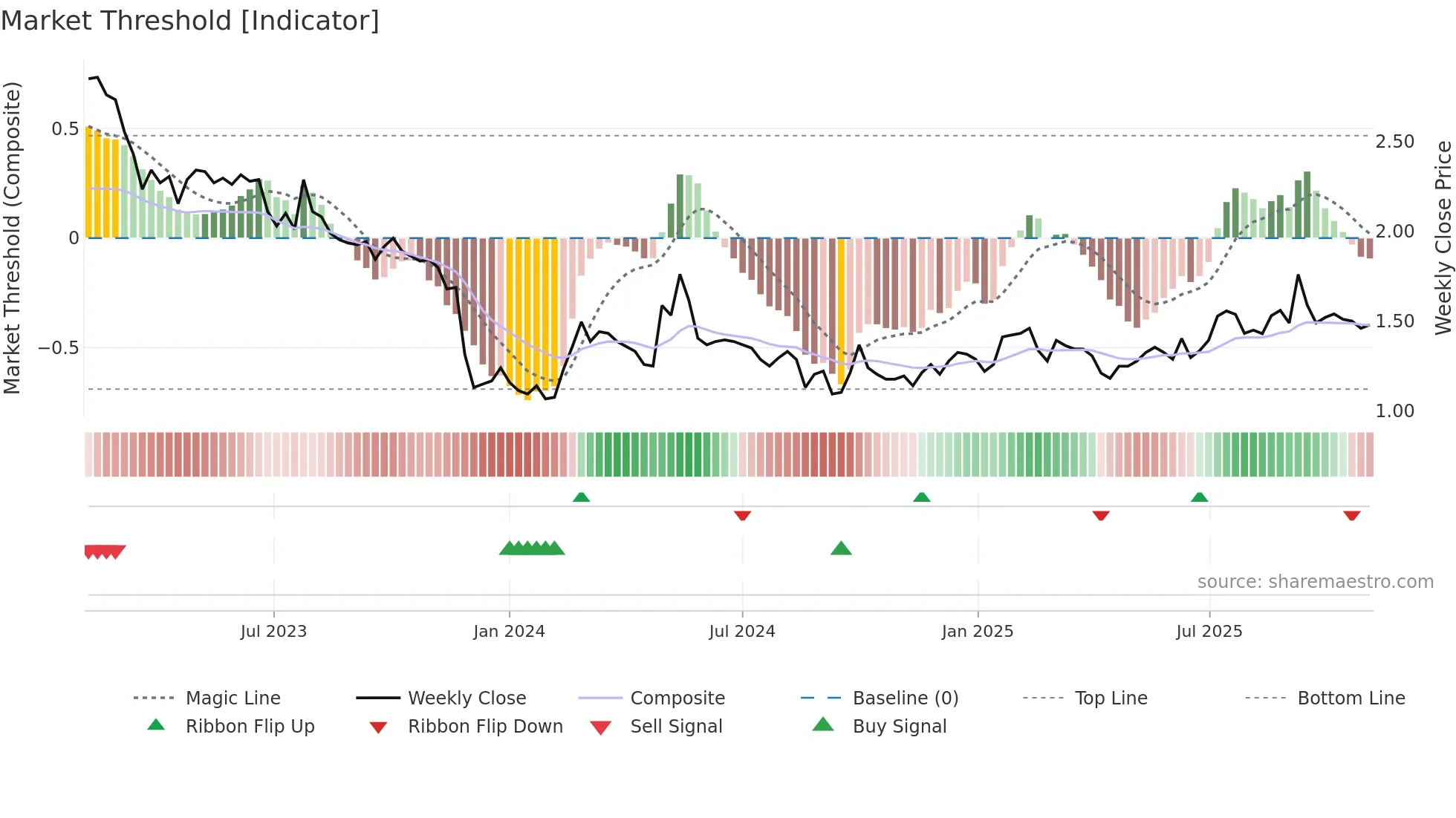 1890 weekly Market Threshold chart