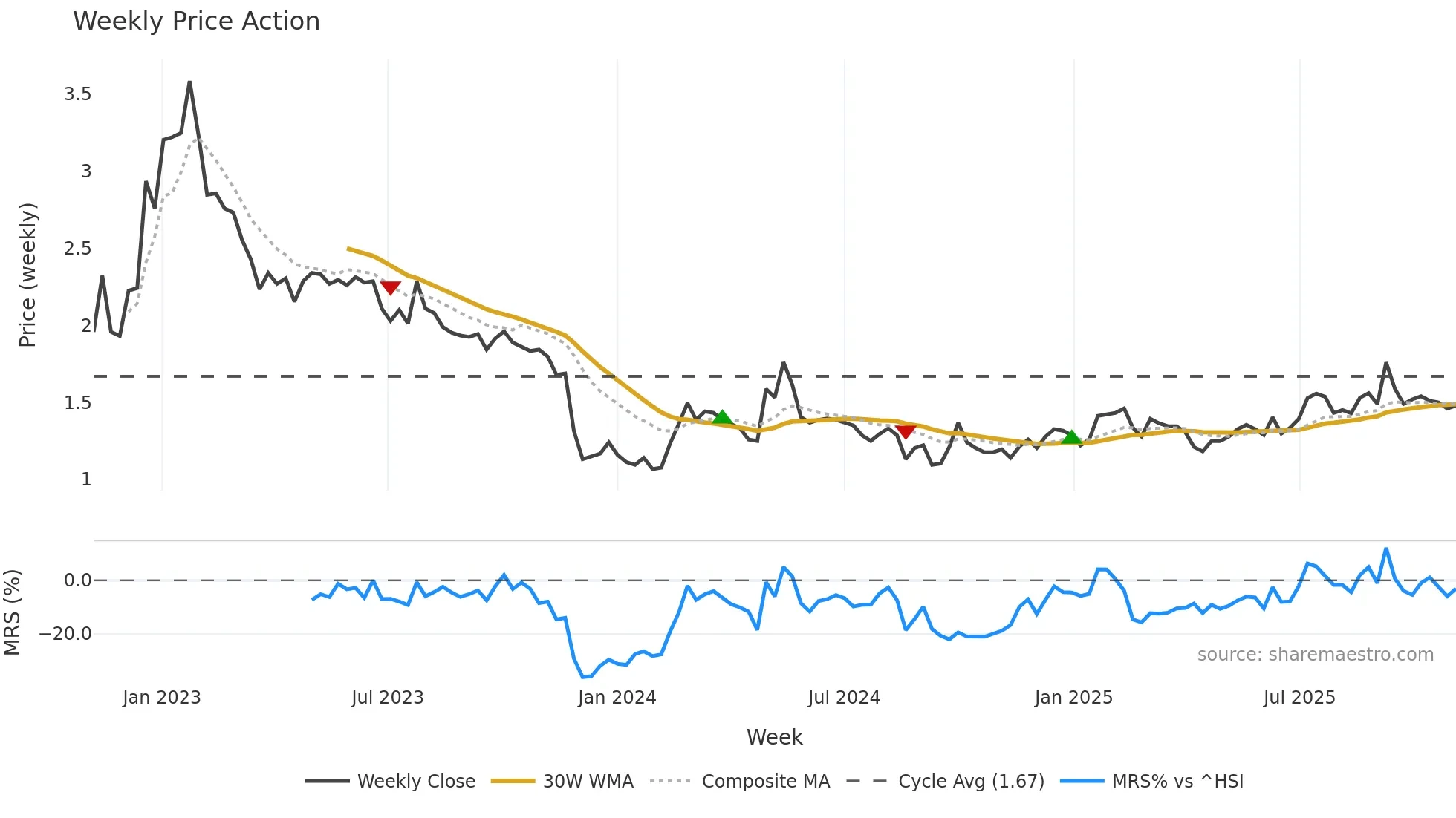 1890 weekly Price Action chart, closing 2025-10-27