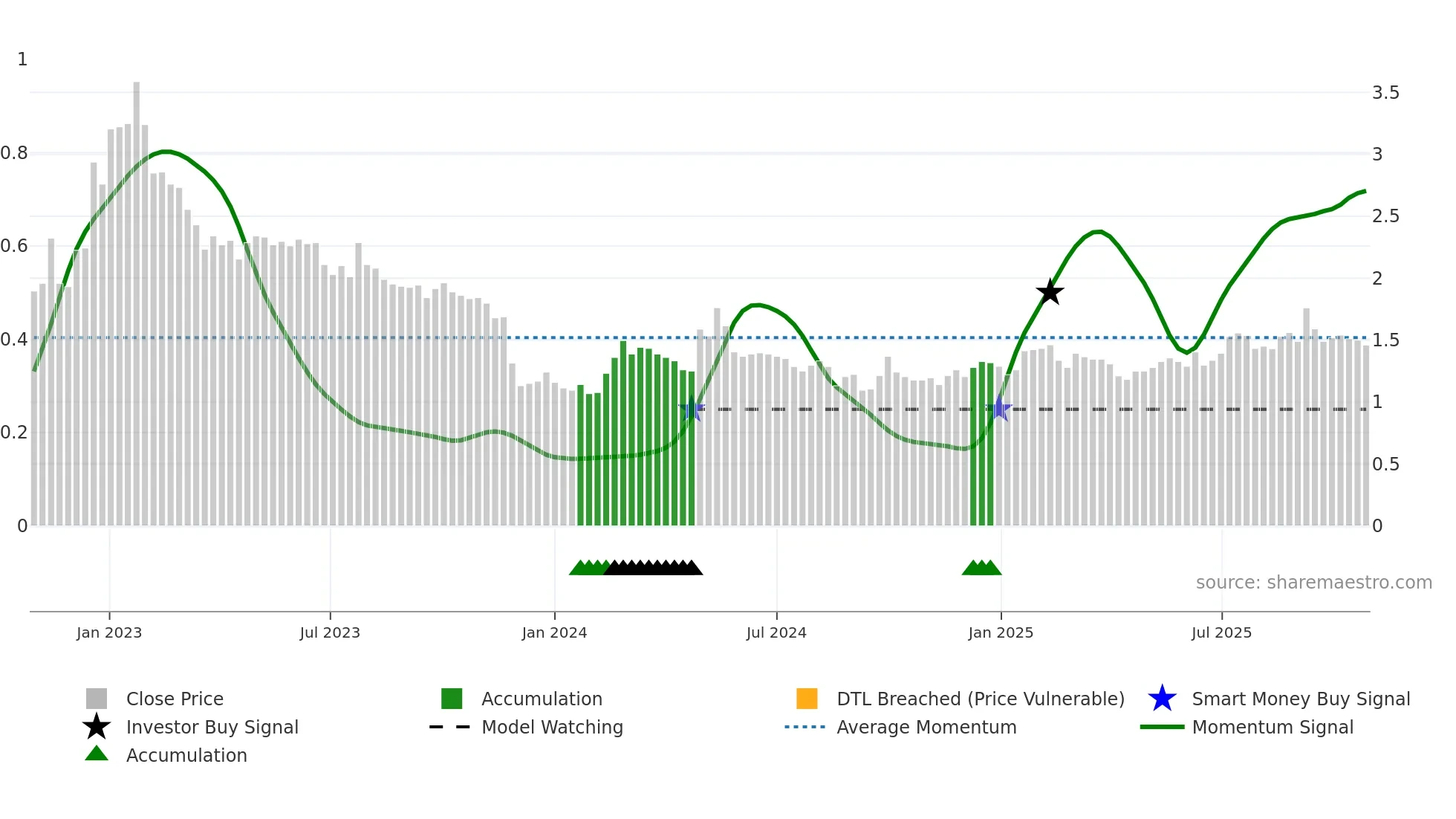 1890 weekly Smart Money chart