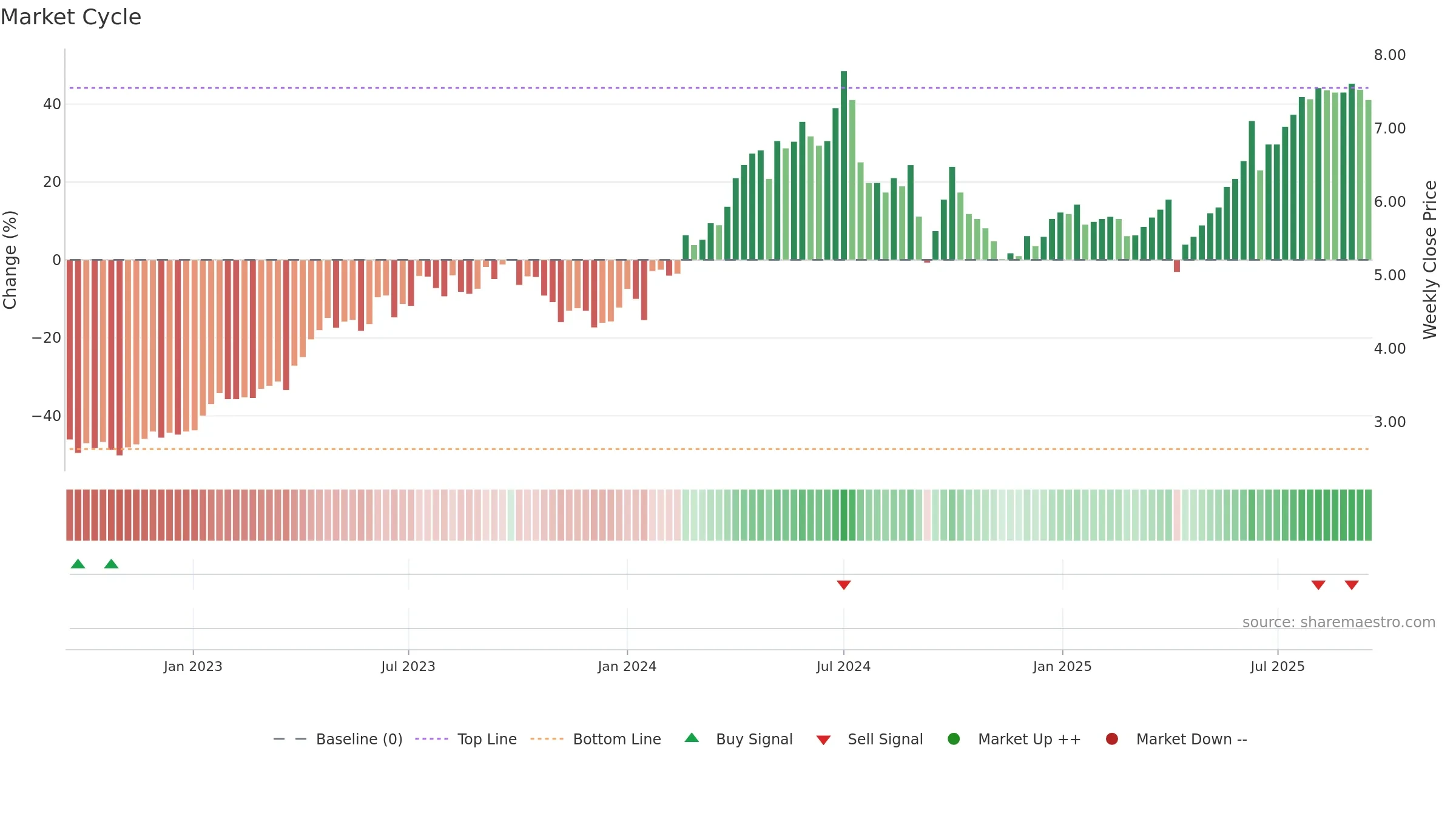 0857 weekly Market Cycle chart, closing 2025-09-15.