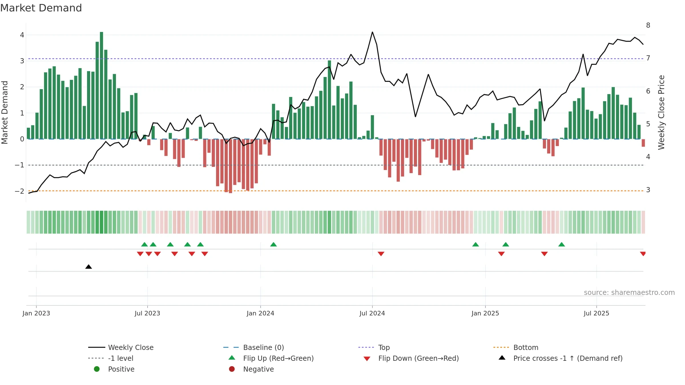 0857 weekly Market Demand chart, closing 2025-09-15.