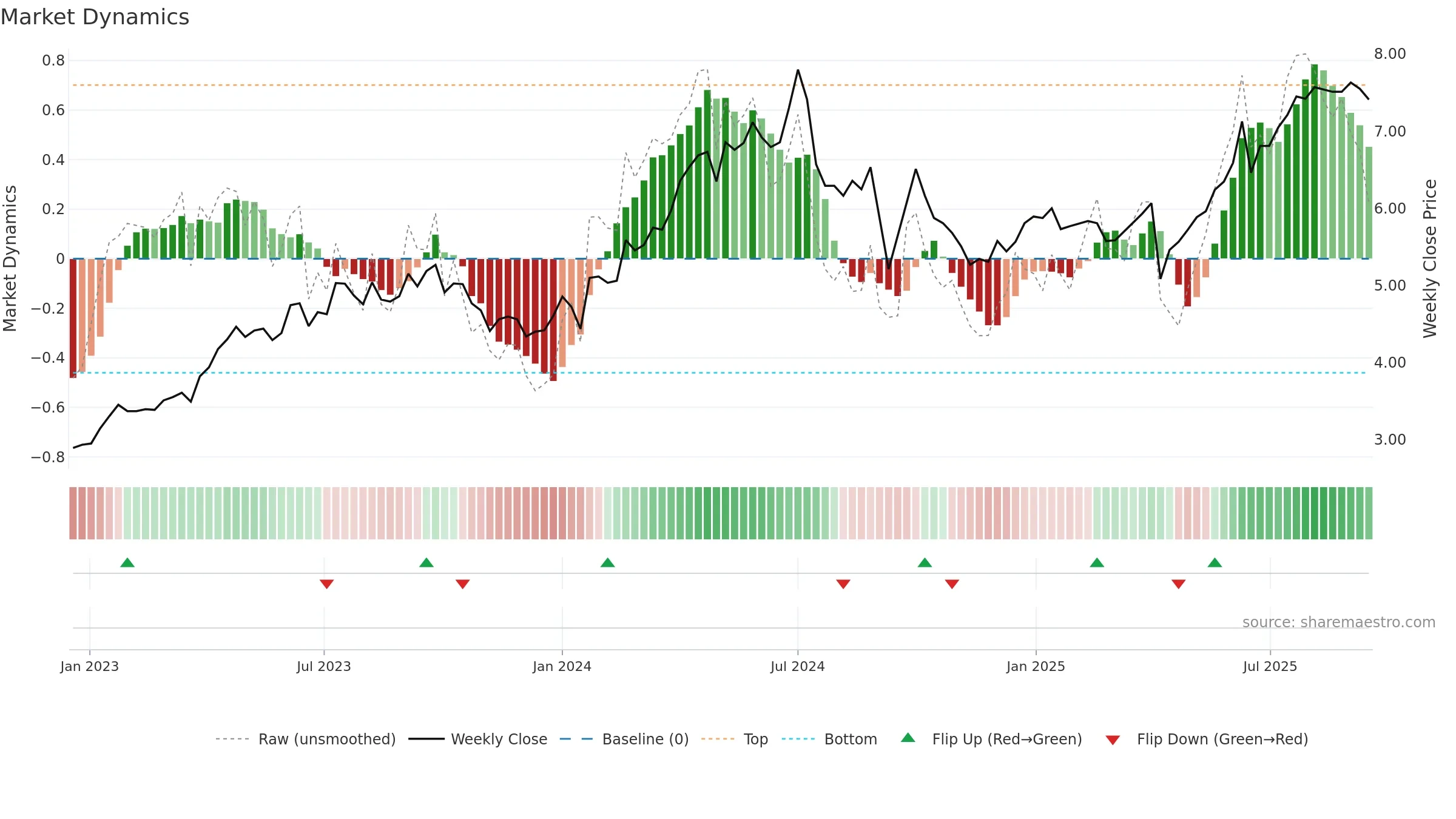 0857 weekly Market Dynamics chart, closing 2025-09-15.