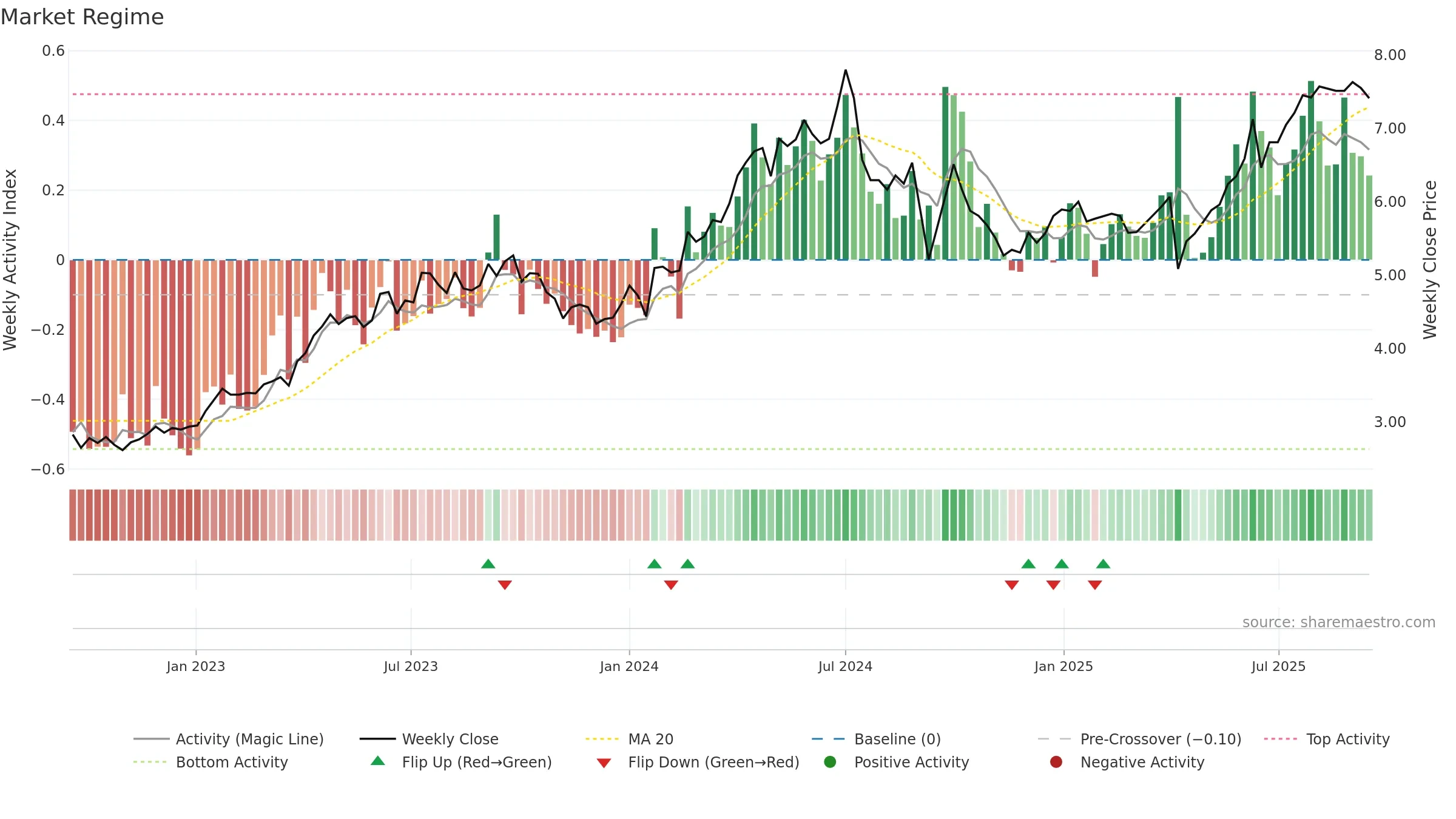 0857 weekly Market Snapshot chart, closing 2025-09-15.
