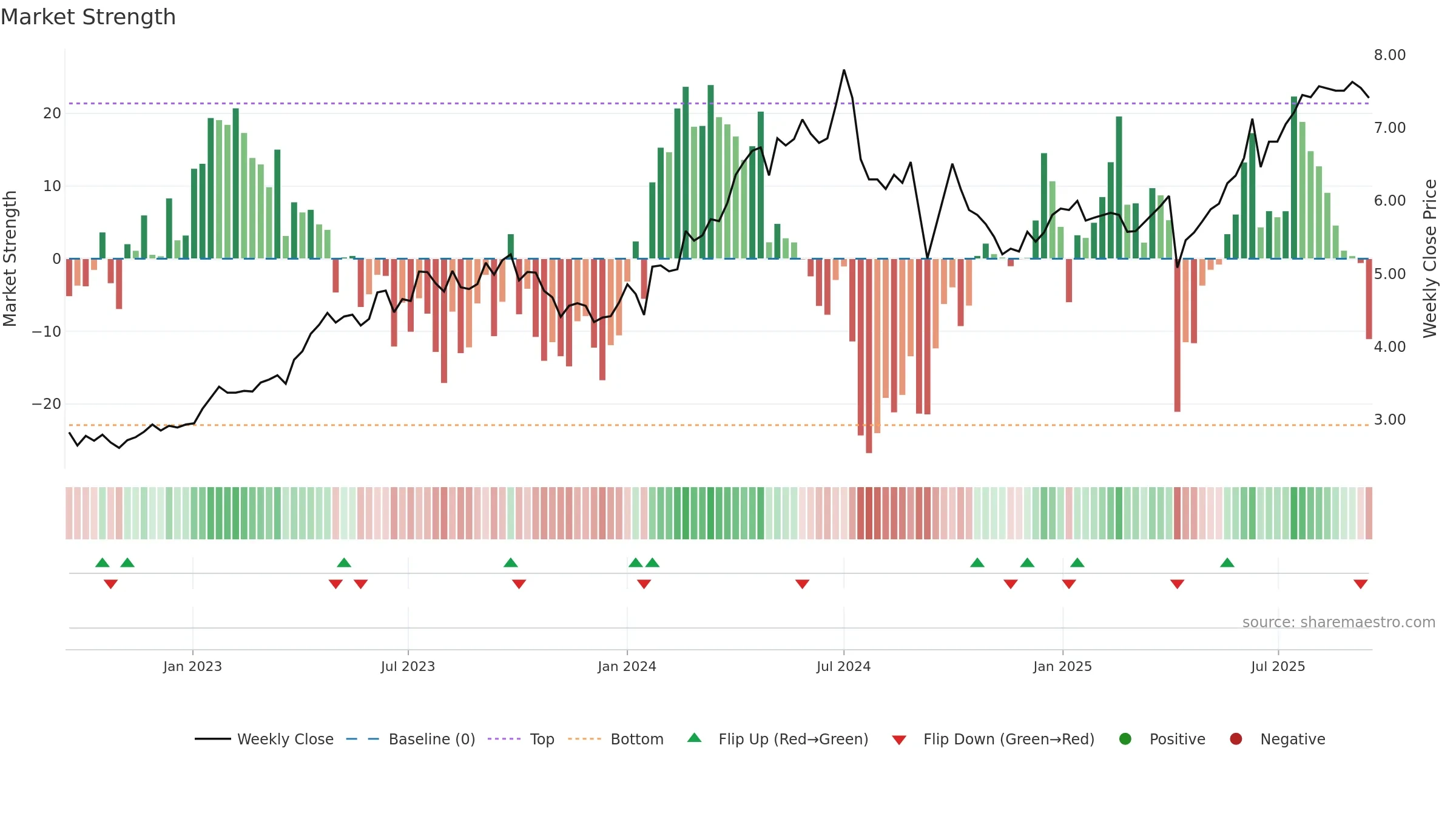 0857 weekly Market Strength chart, closing 2025-09-15.