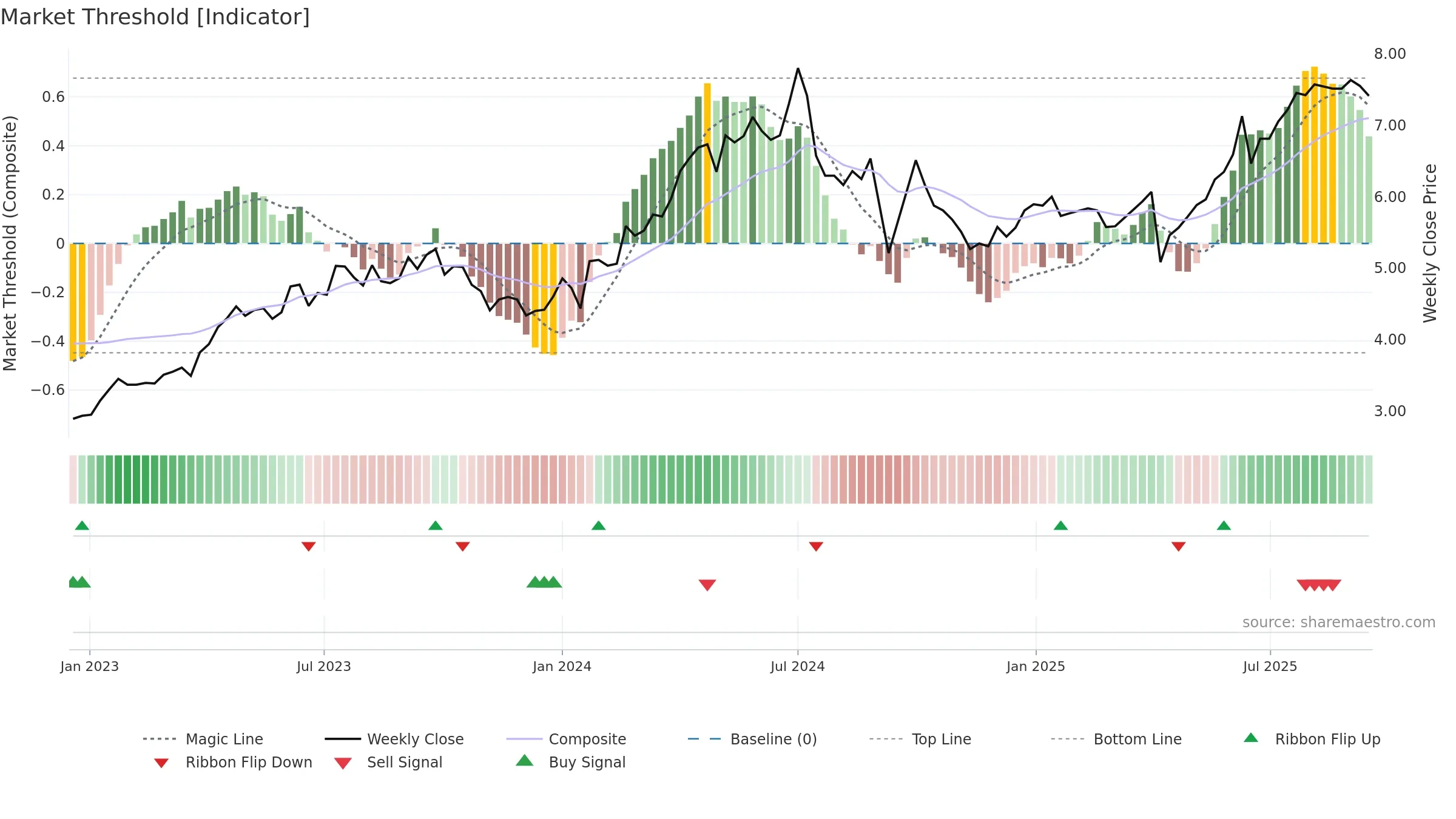 0857 weekly Market Threshold chart, closing 2025-09-15.