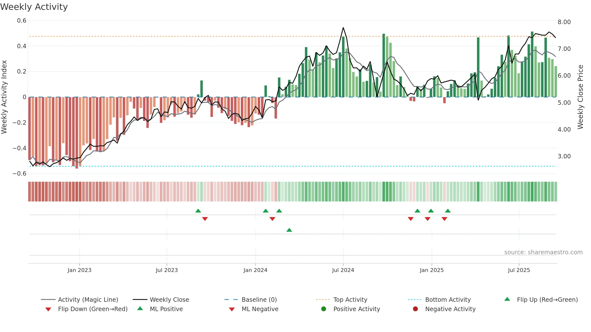 0857 weekly Activity chart, closing 2025-09-15.