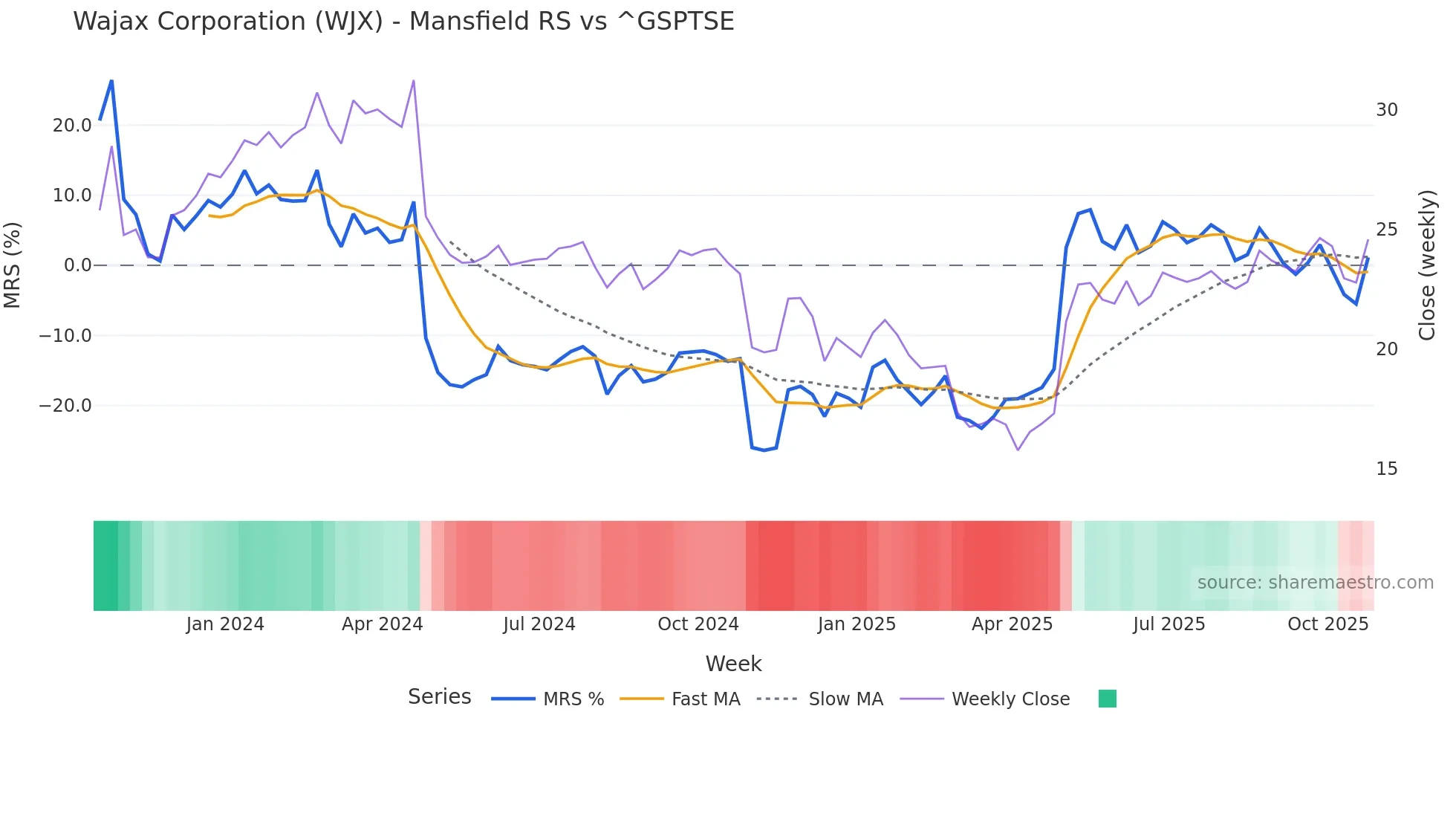 WJX Mansfield Relative Strength chart