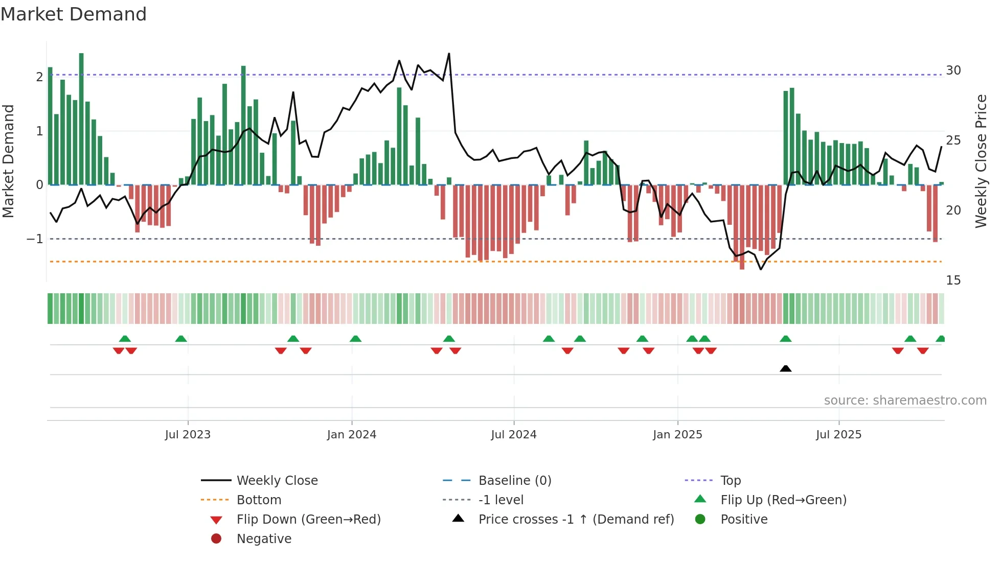 WJX weekly Market Demand chart