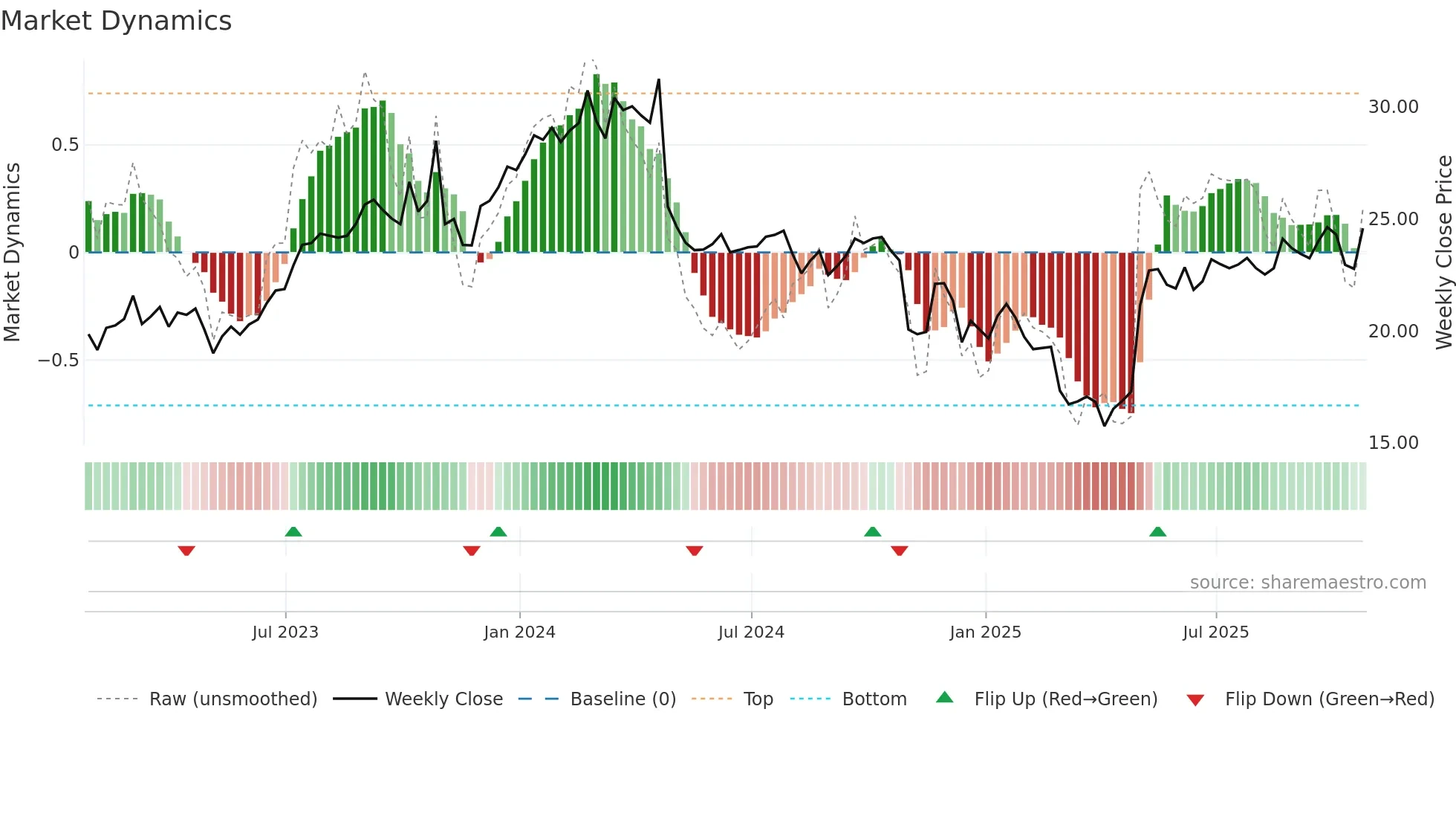 WJX weekly Market Dynamics chart