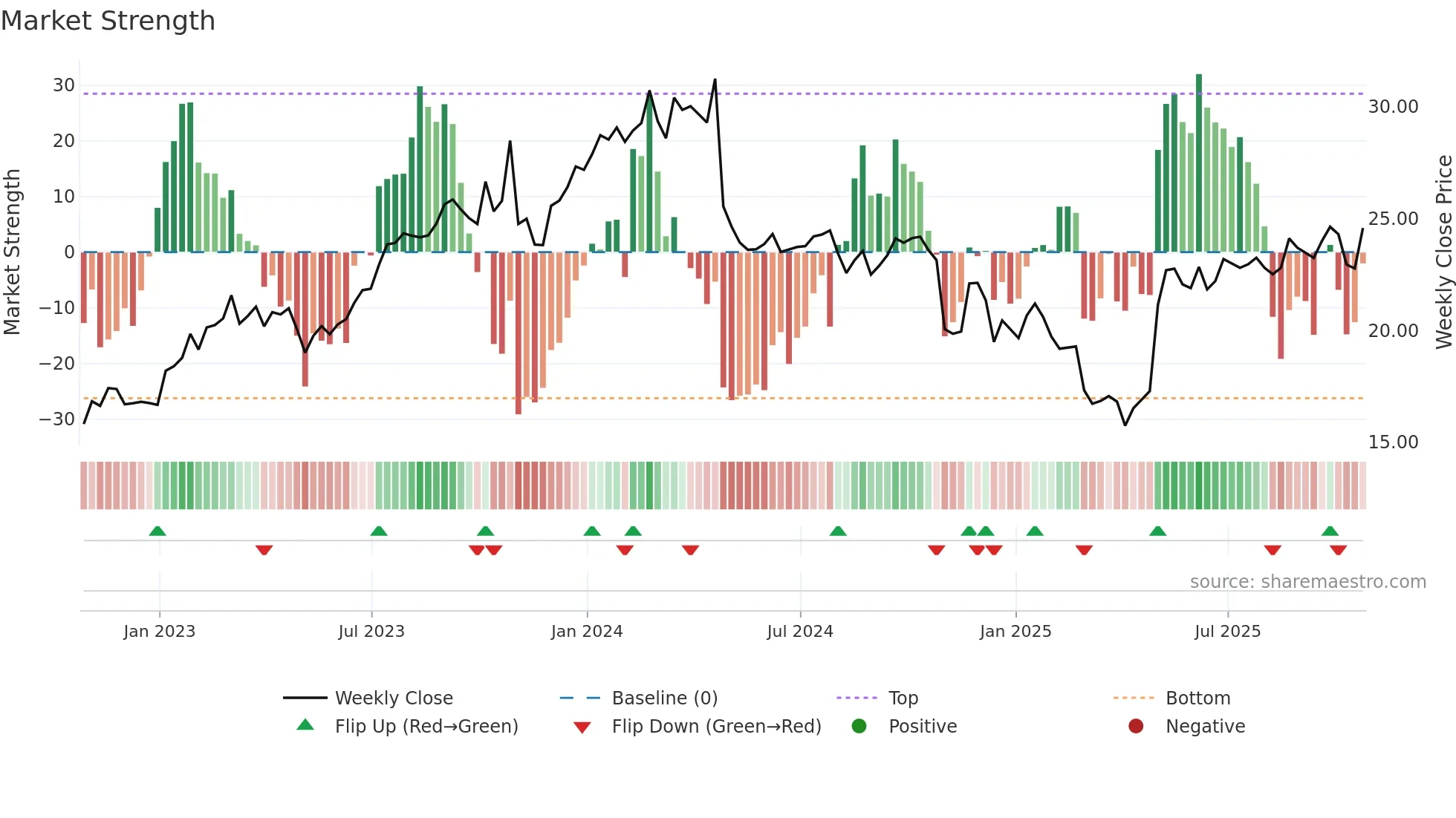 WJX weekly Market Strength chart