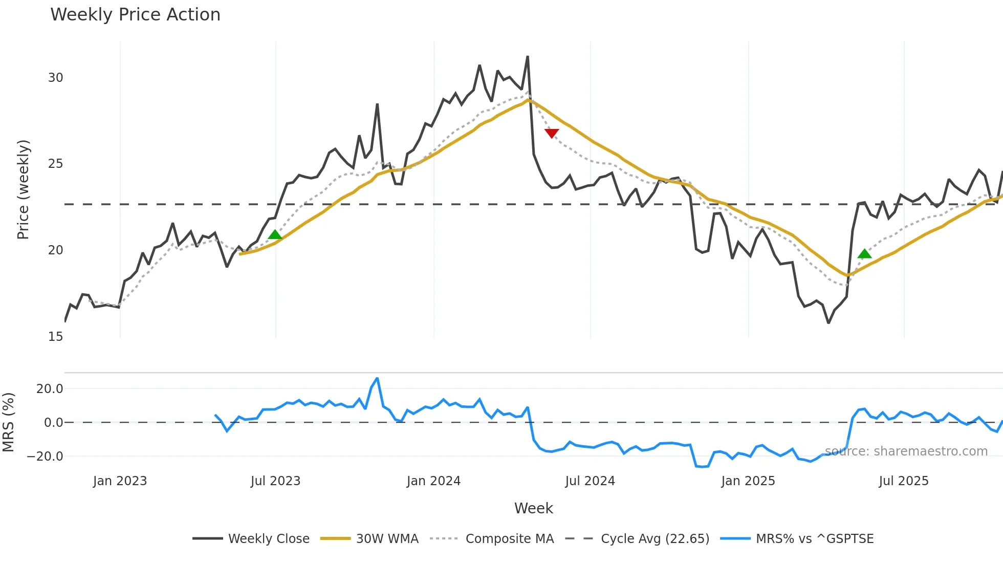 WJX weekly Price Action chart, closing 2025-10-24
