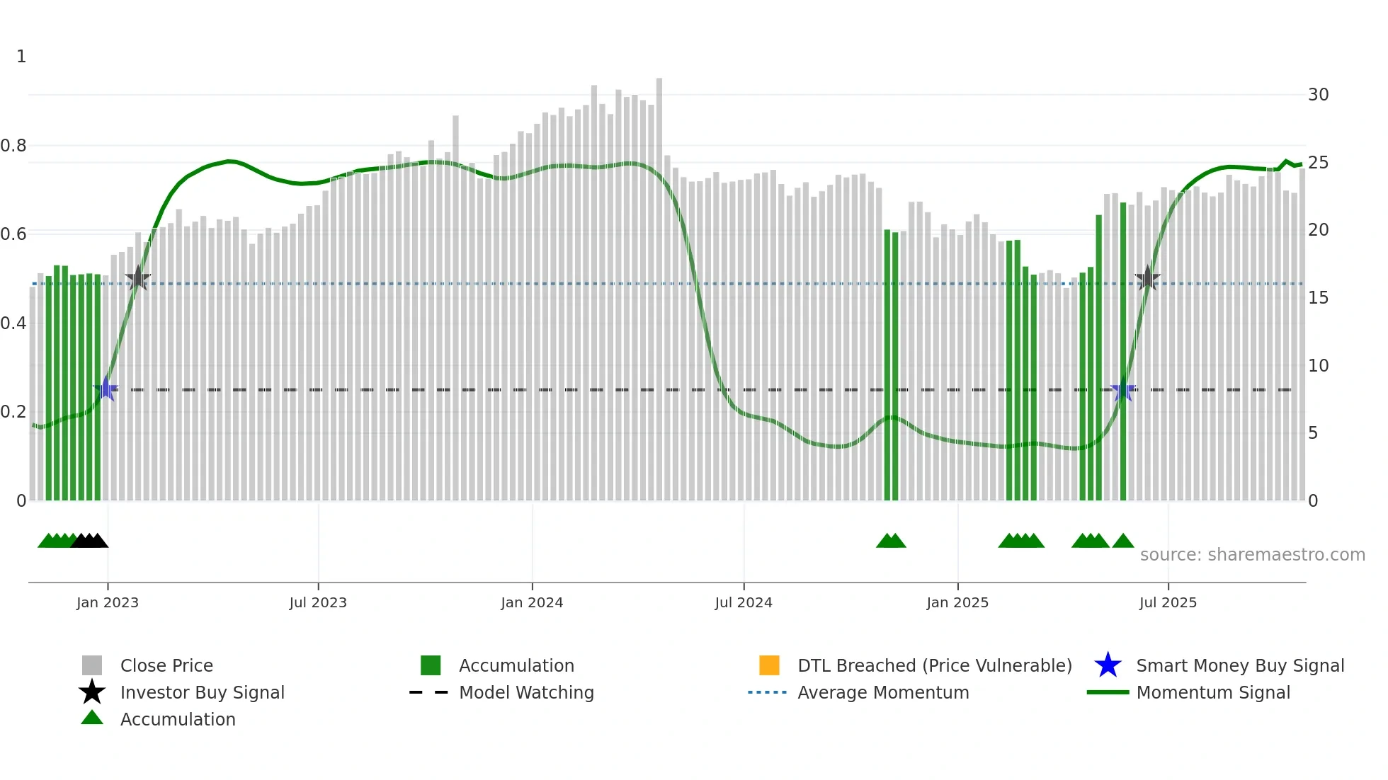 WJX weekly Smart Money chart