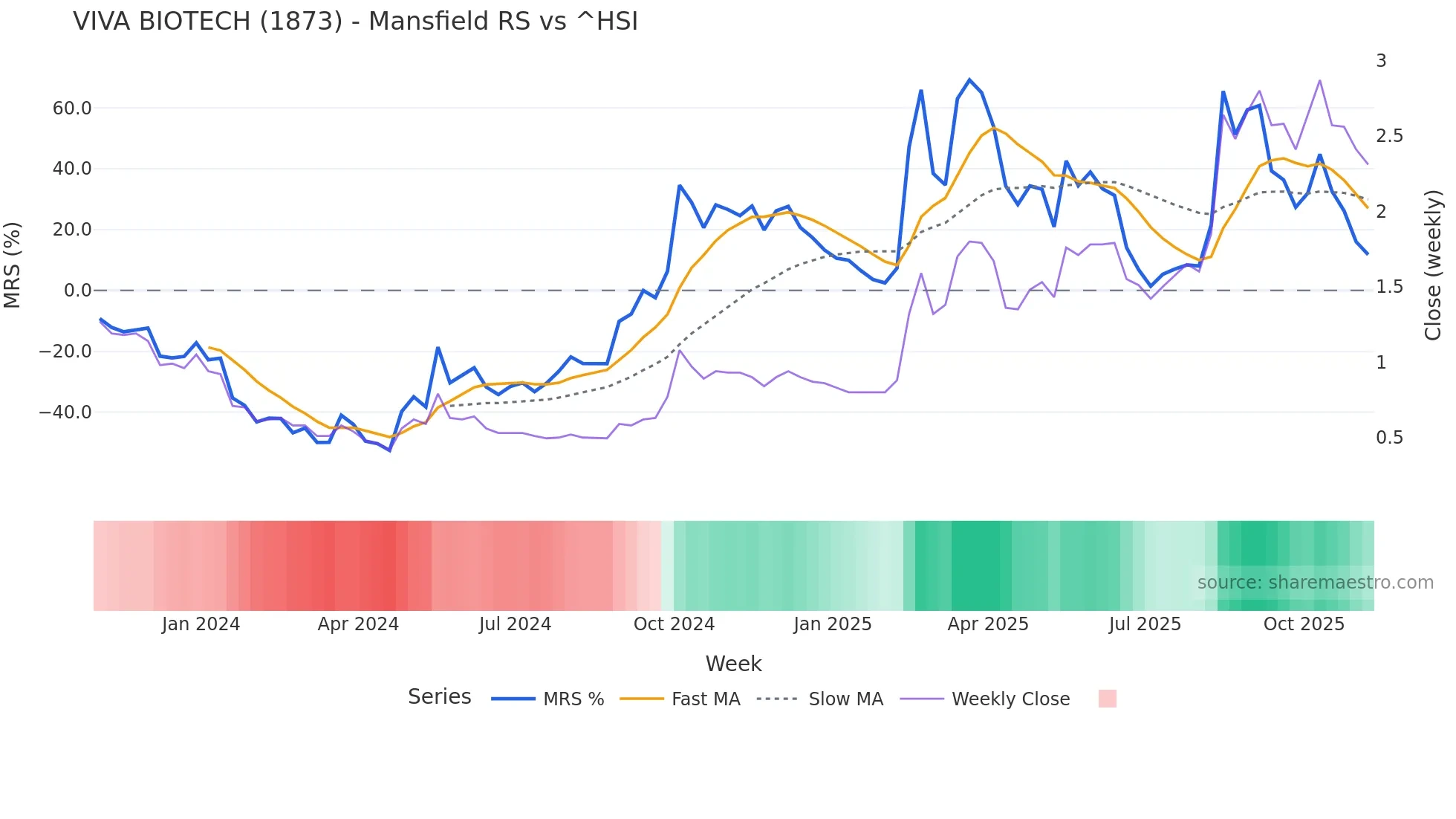 1873 Mansfield Relative Strength chart