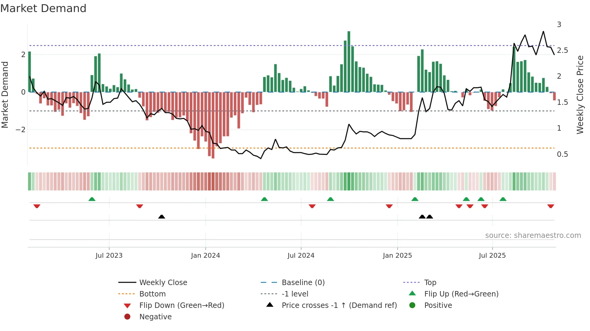 1873 weekly Market Demand chart