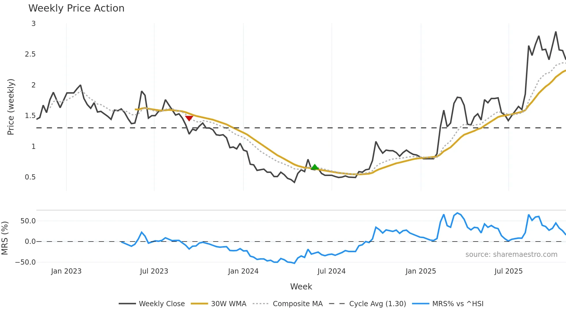 1873 weekly Price Action chart, closing 2025-10-27