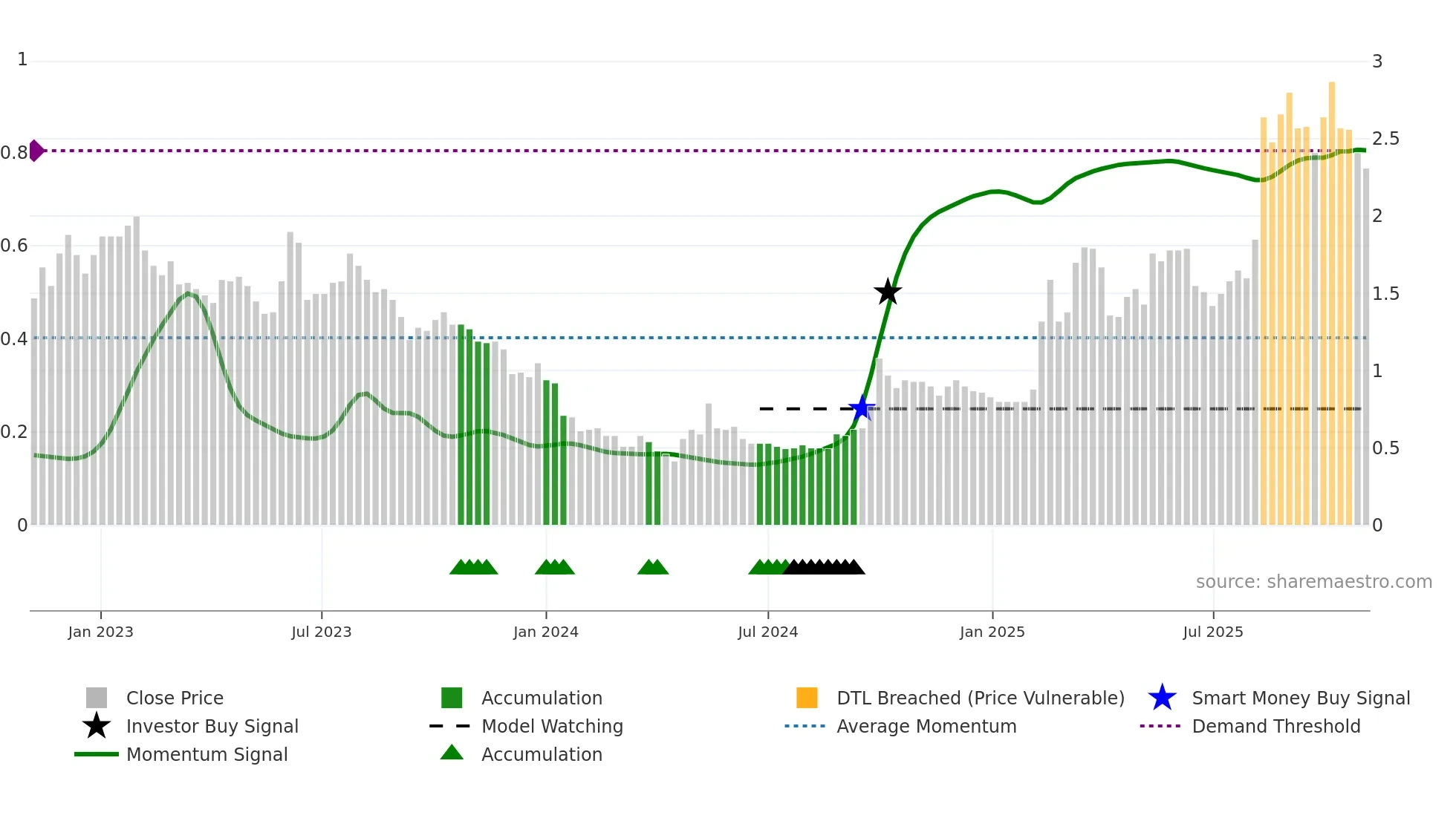 1873 weekly Smart Money chart
