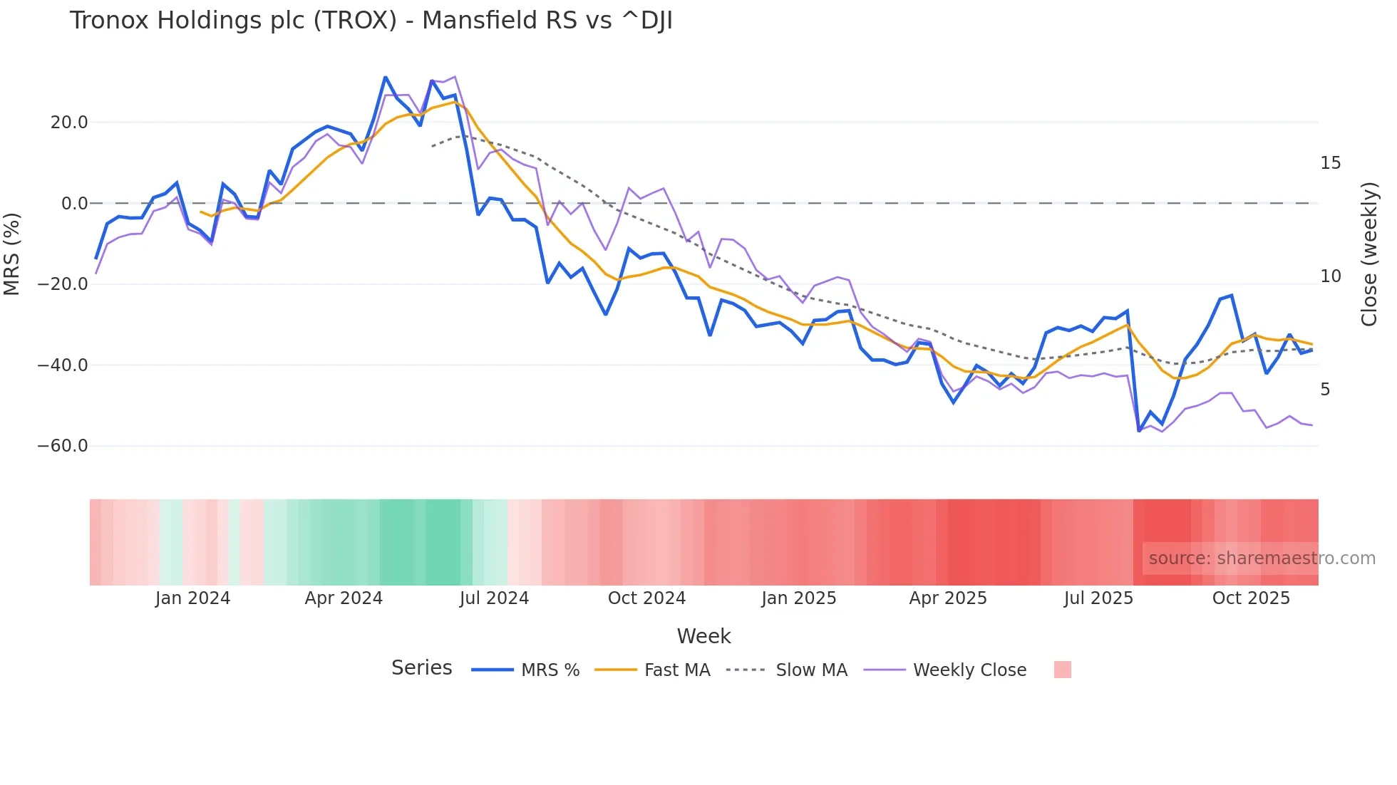 TROX Mansfield Relative Strength chart