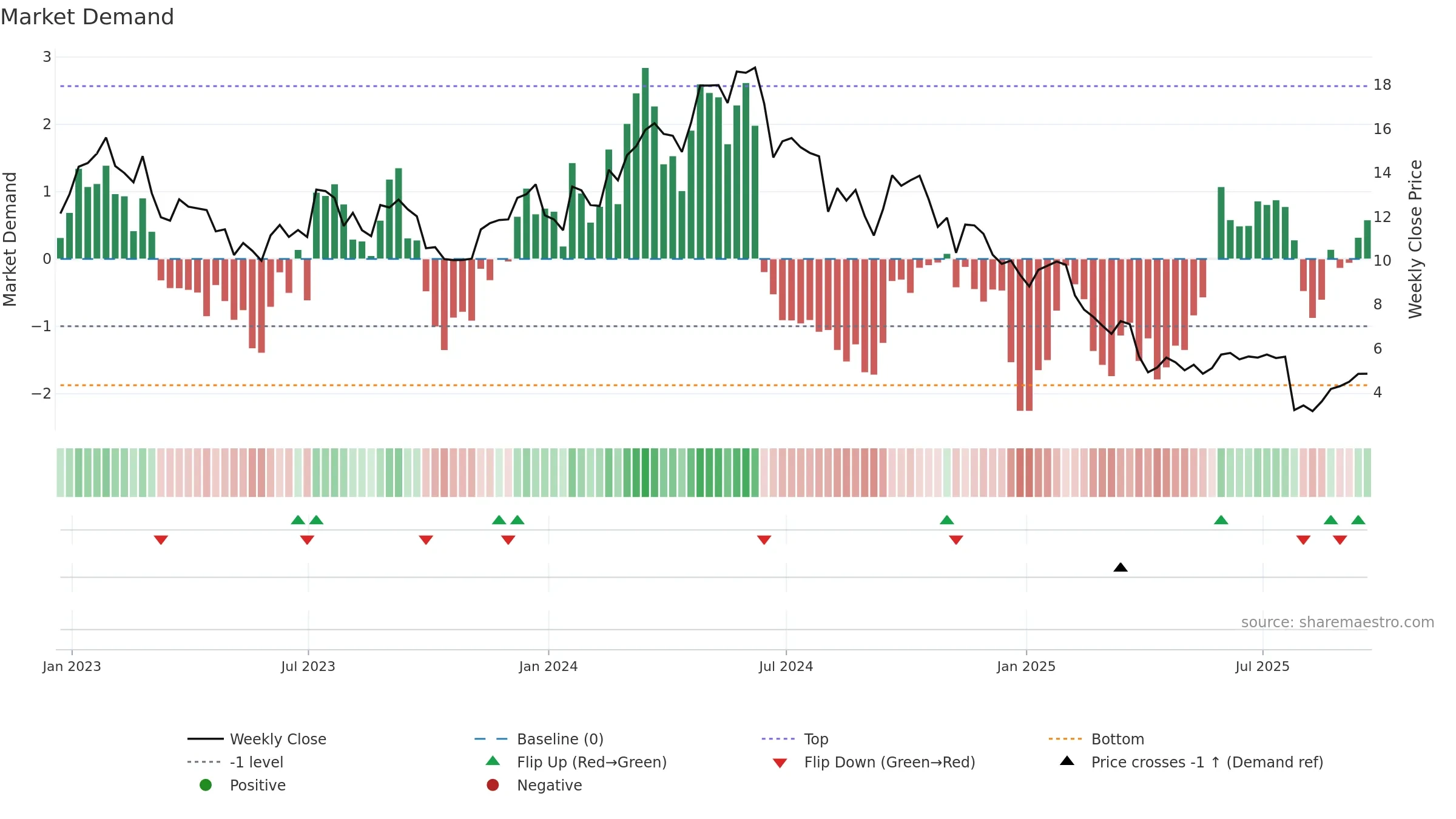TROX weekly Market Demand chart, closing 2025-09-19.