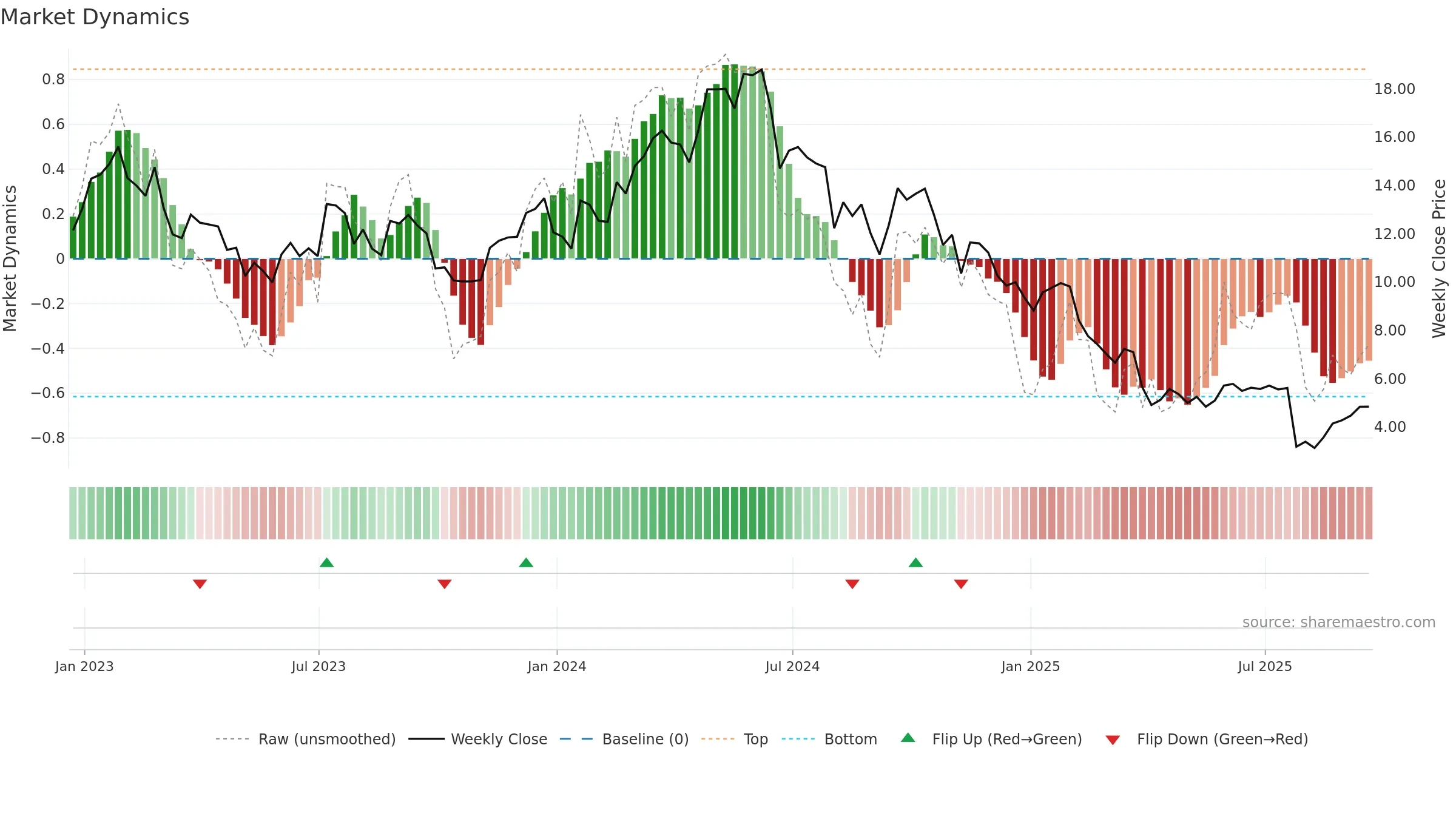 TROX weekly Market Dynamics chart, closing 2025-09-19.