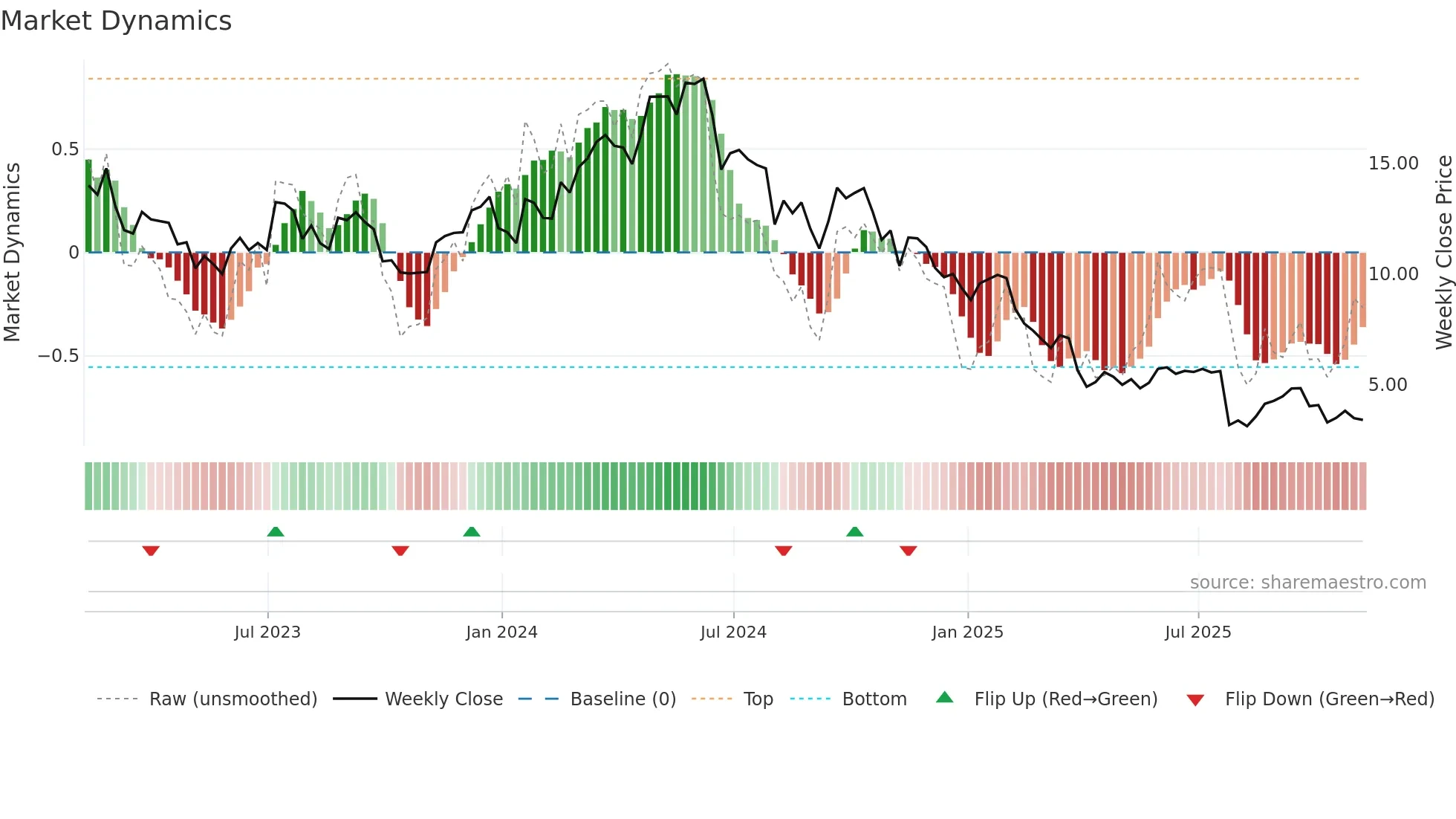 TROX weekly Market Dynamics chart