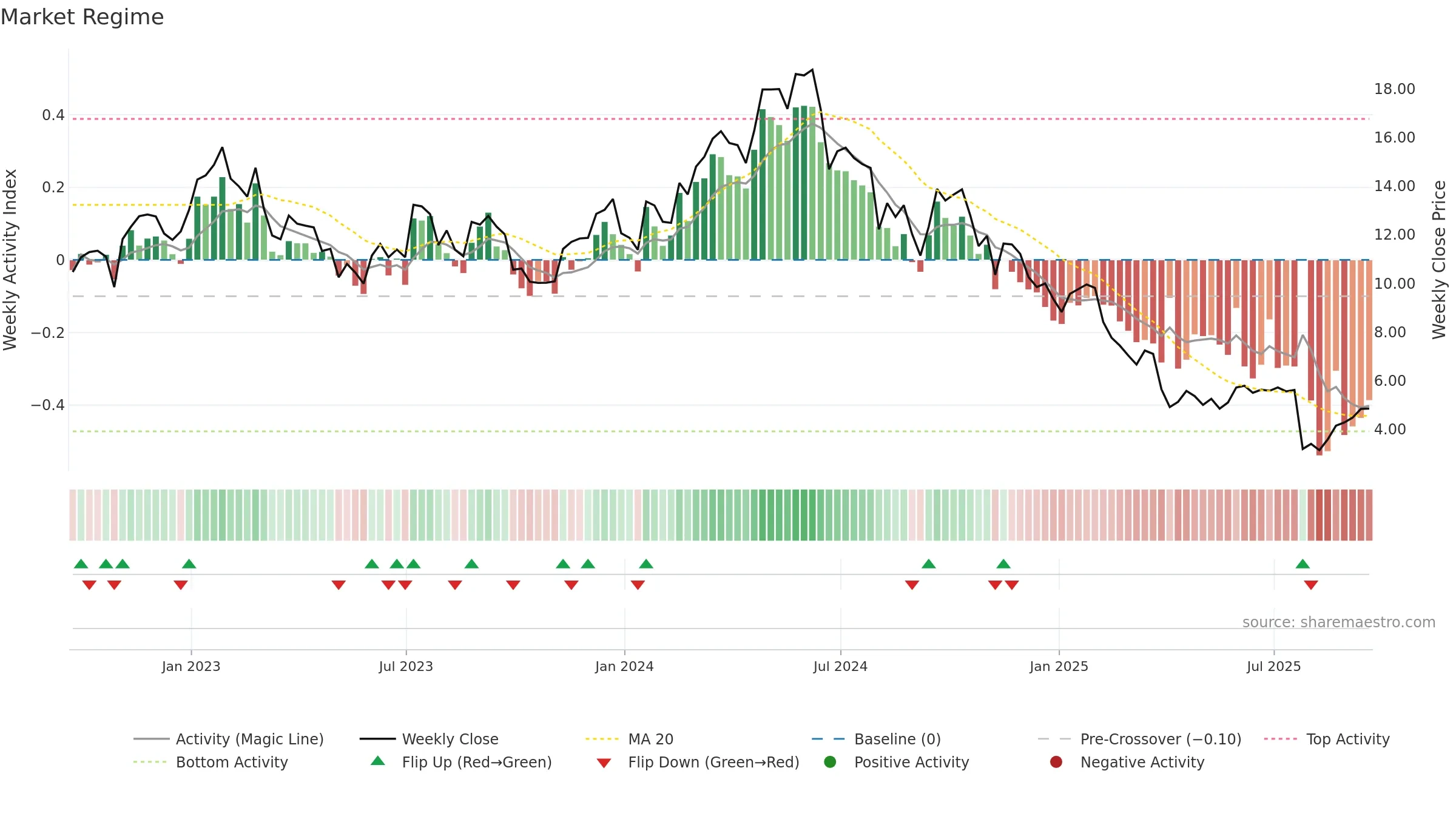 TROX weekly Market Snapshot chart, closing 2025-09-19.
