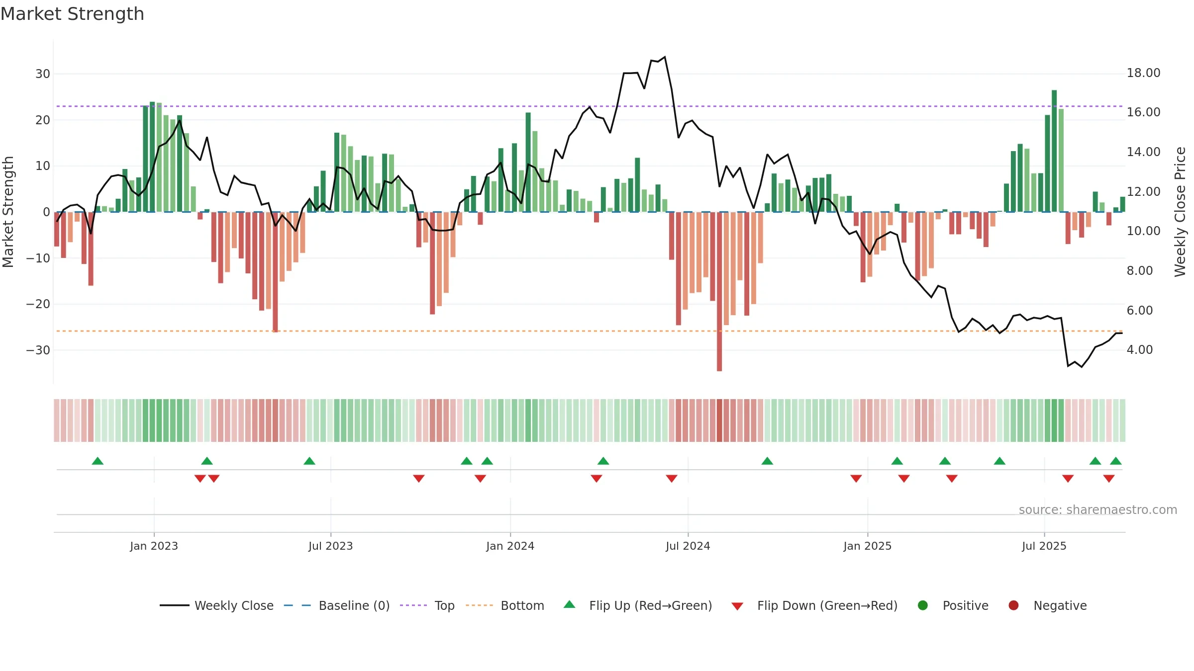 TROX weekly Market Strength chart, closing 2025-09-19.