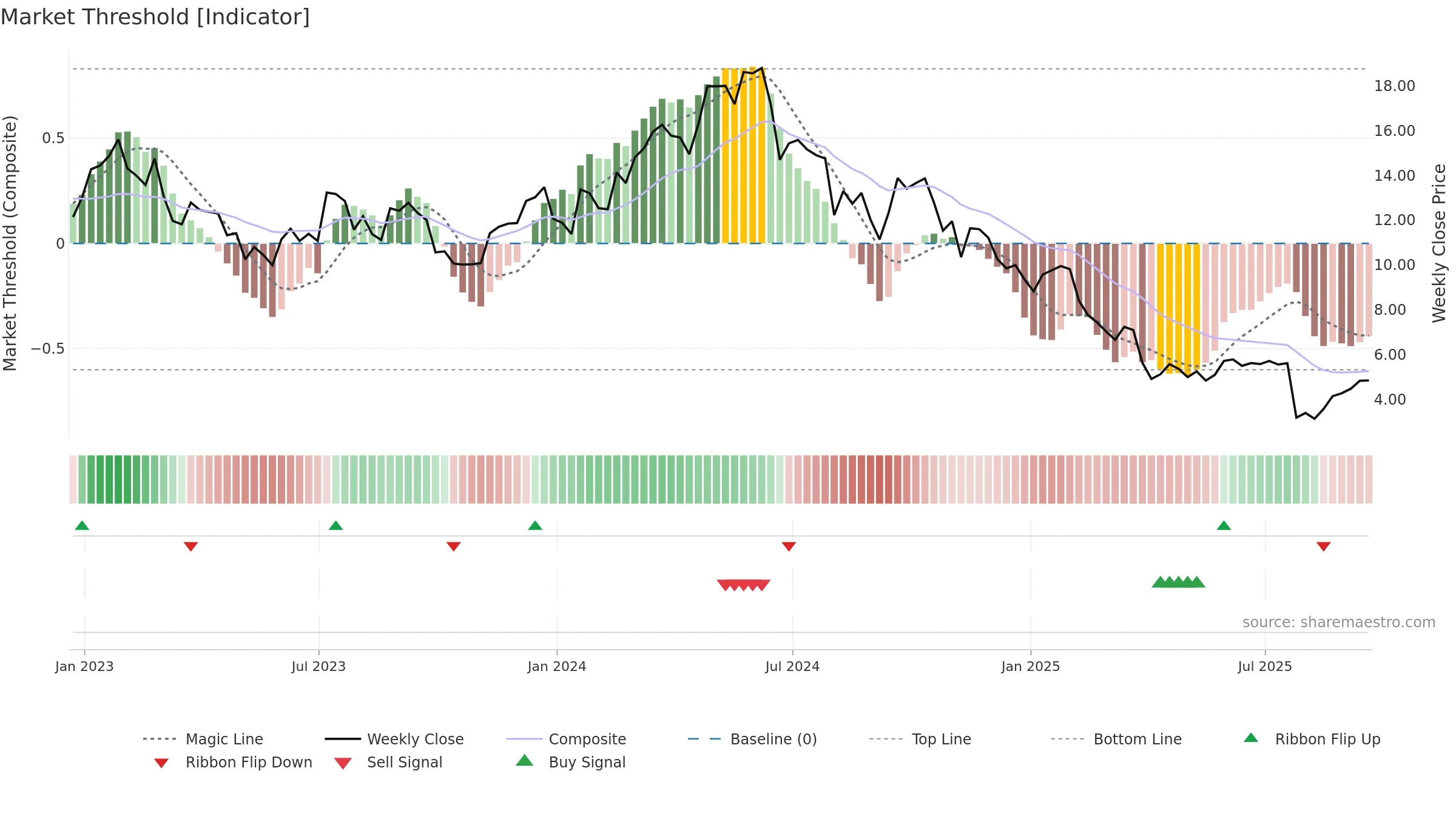 TROX weekly Market Threshold chart, closing 2025-09-19.