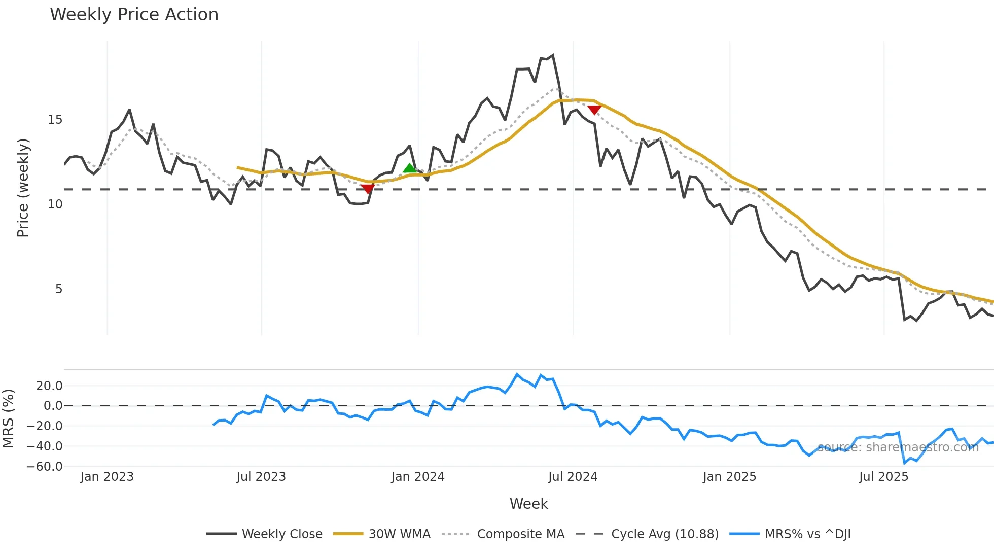 TROX weekly Price Action chart, closing 2025-11-07