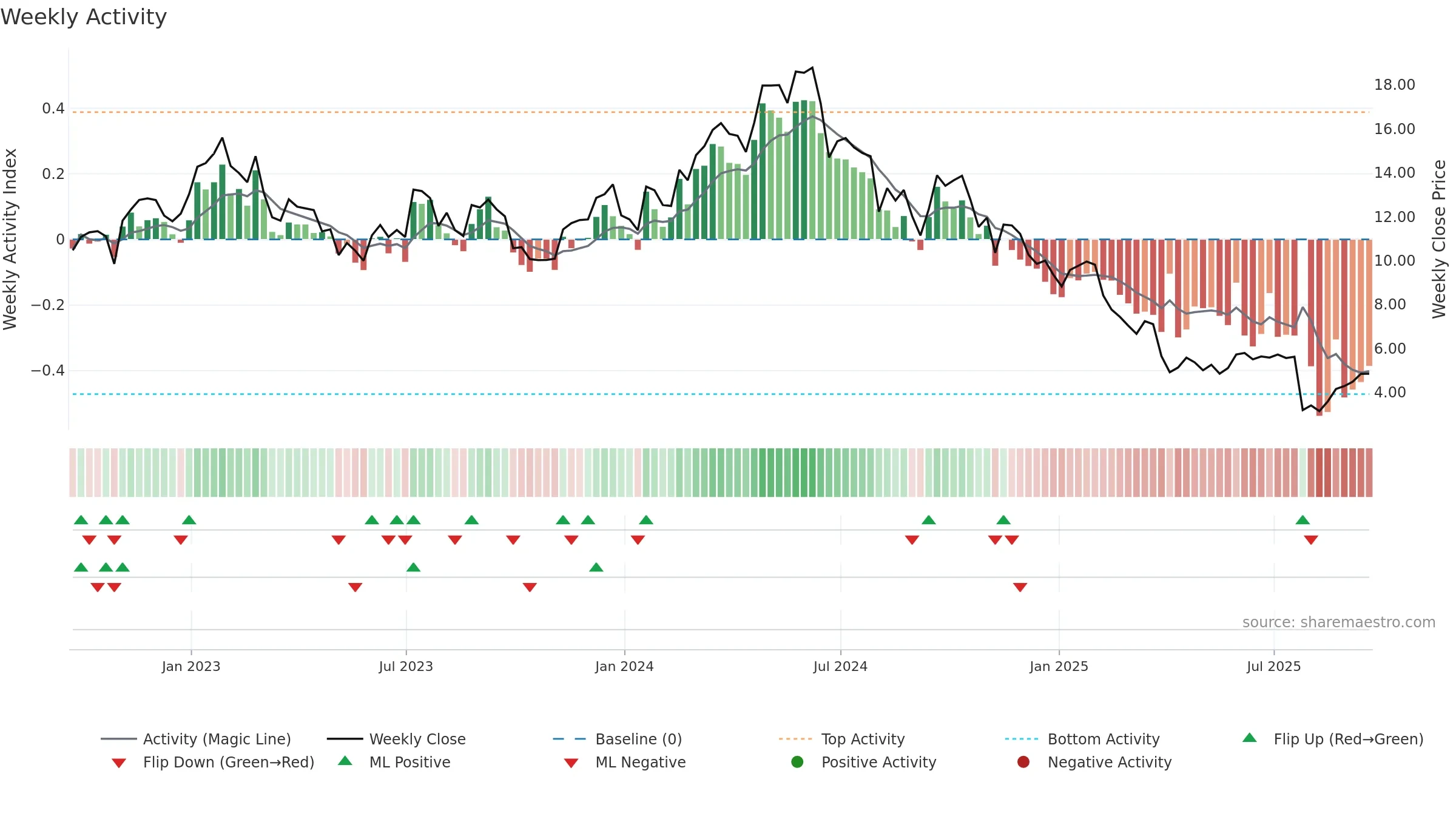 TROX weekly Activity chart, closing 2025-09-19.