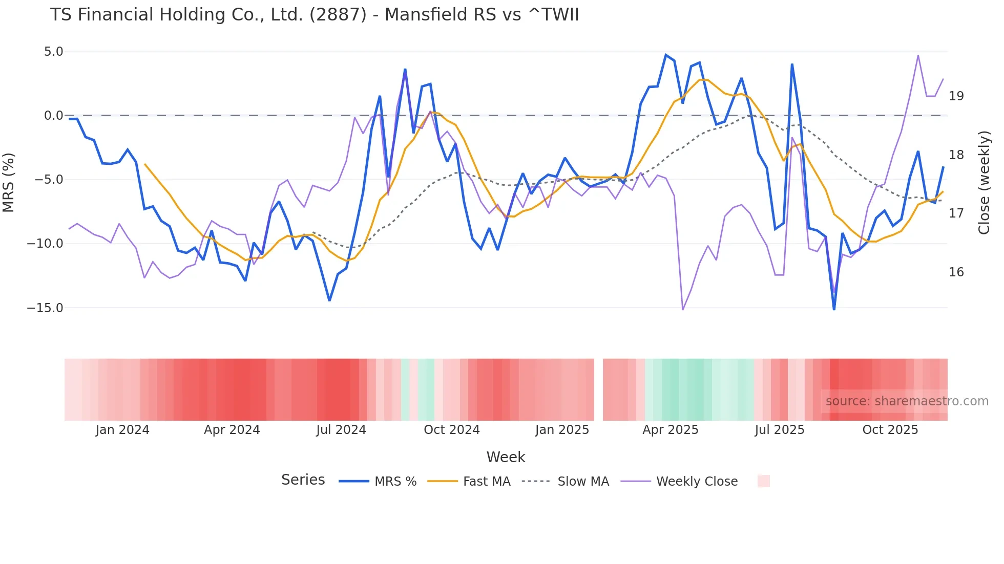 2887 Mansfield Relative Strength chart