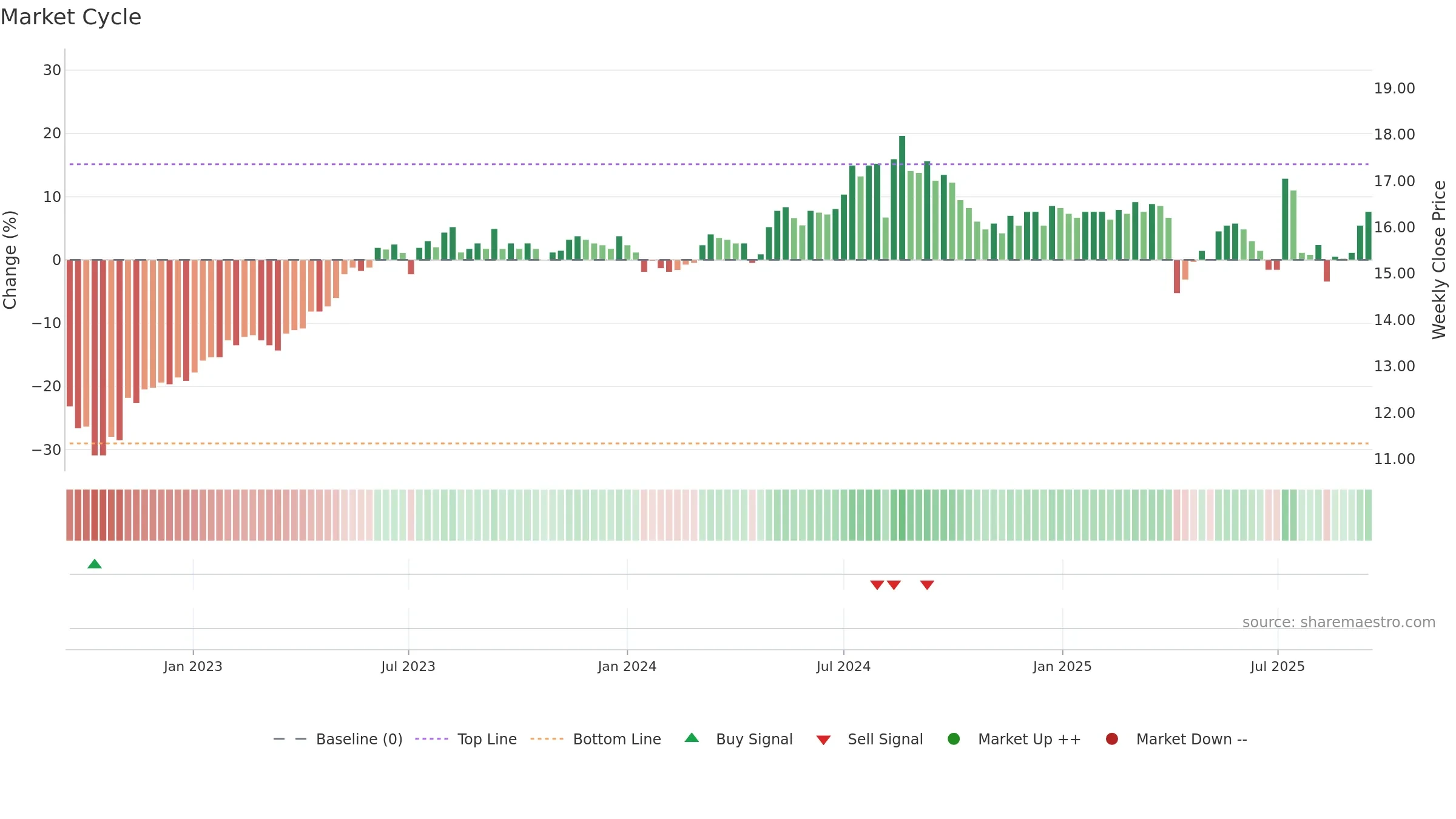 2887 weekly Market Cycle chart, closing 2025-09-15.