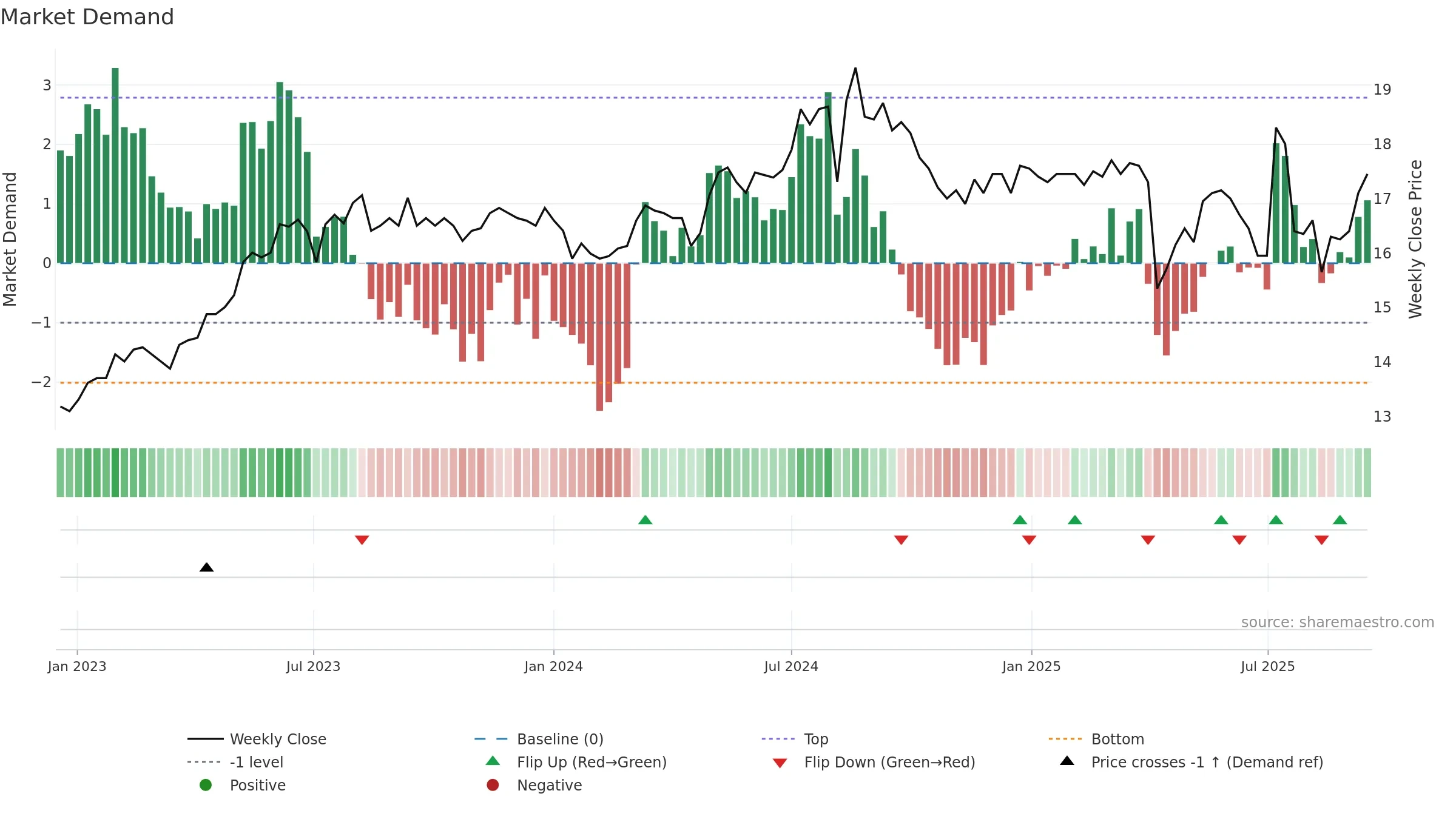 2887 weekly Market Demand chart, closing 2025-09-15.