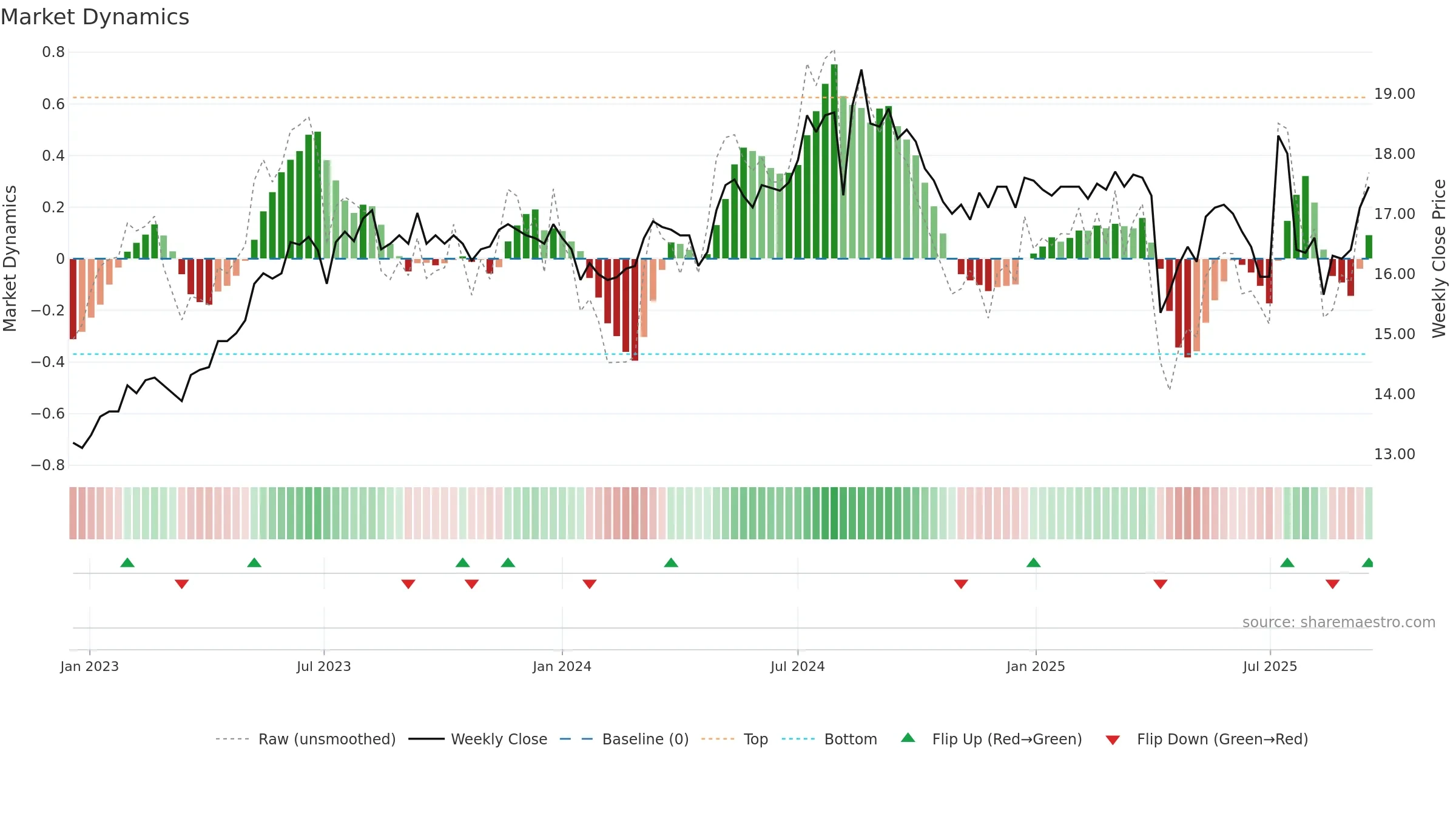 2887 weekly Market Dynamics chart, closing 2025-09-15.