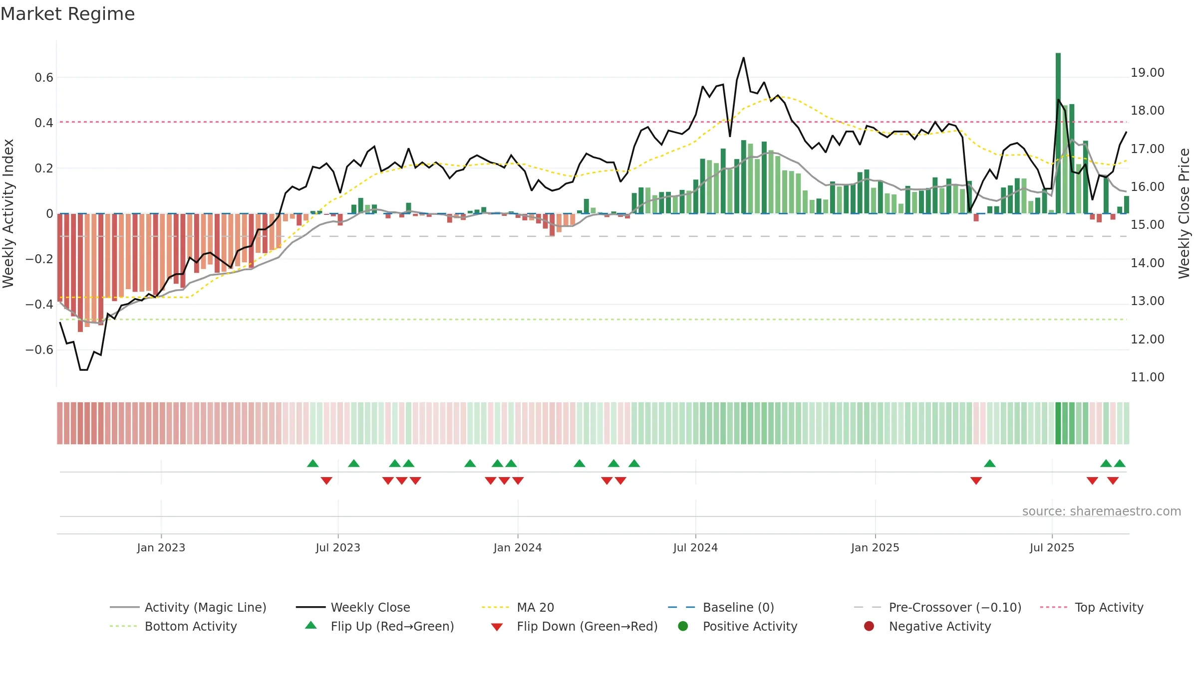 2887 weekly Market Snapshot chart, closing 2025-09-15.