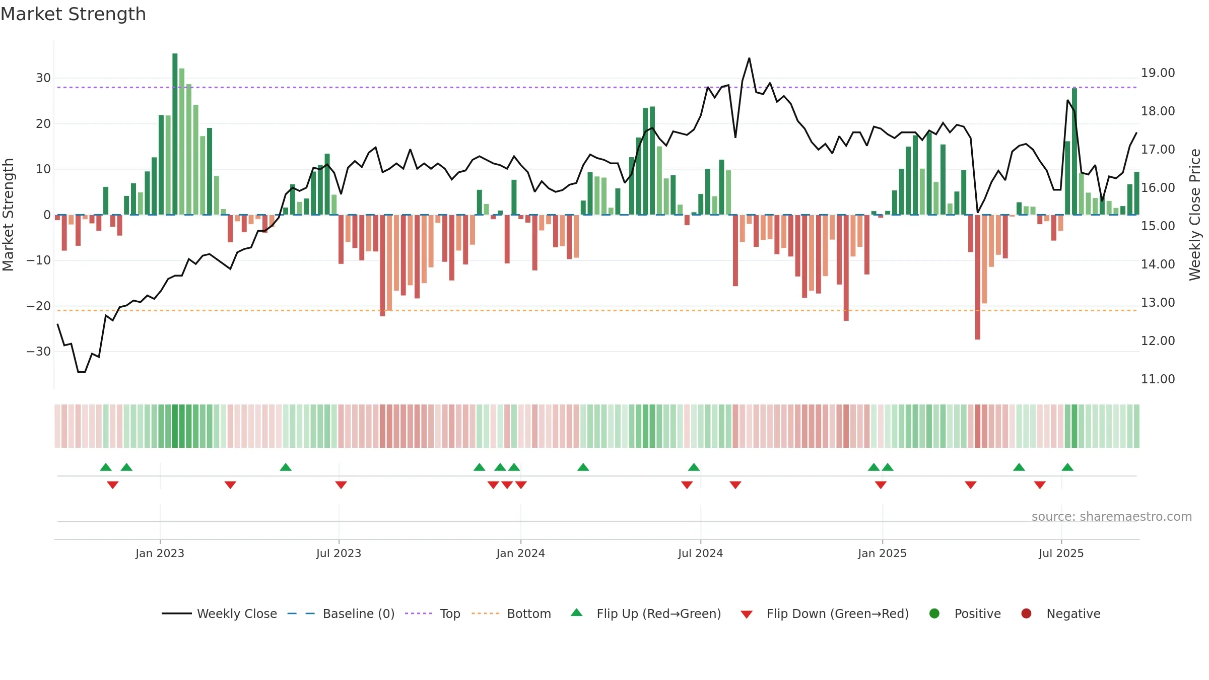 2887 weekly Market Strength chart, closing 2025-09-15.