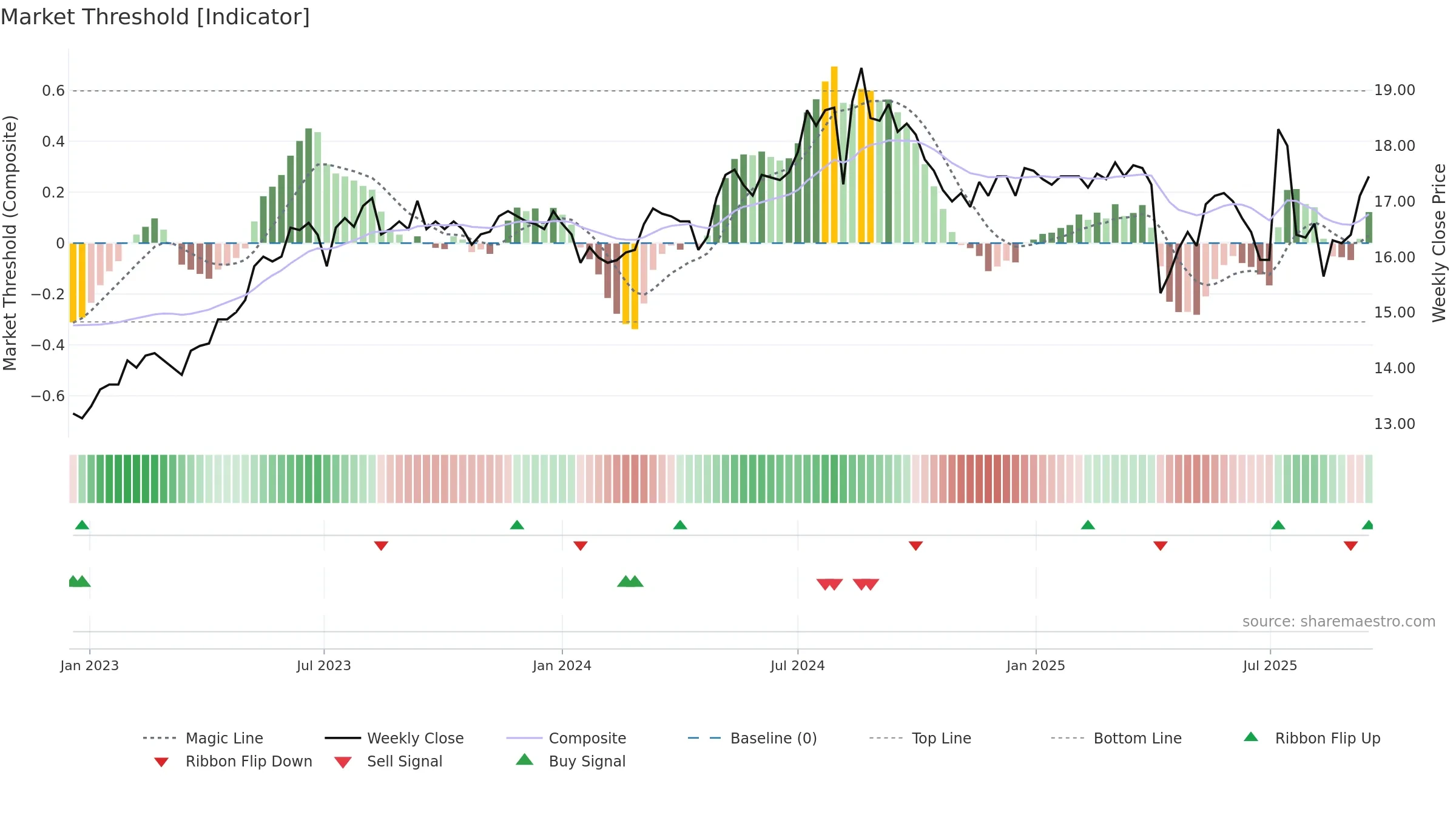 2887 weekly Market Threshold chart, closing 2025-09-15.