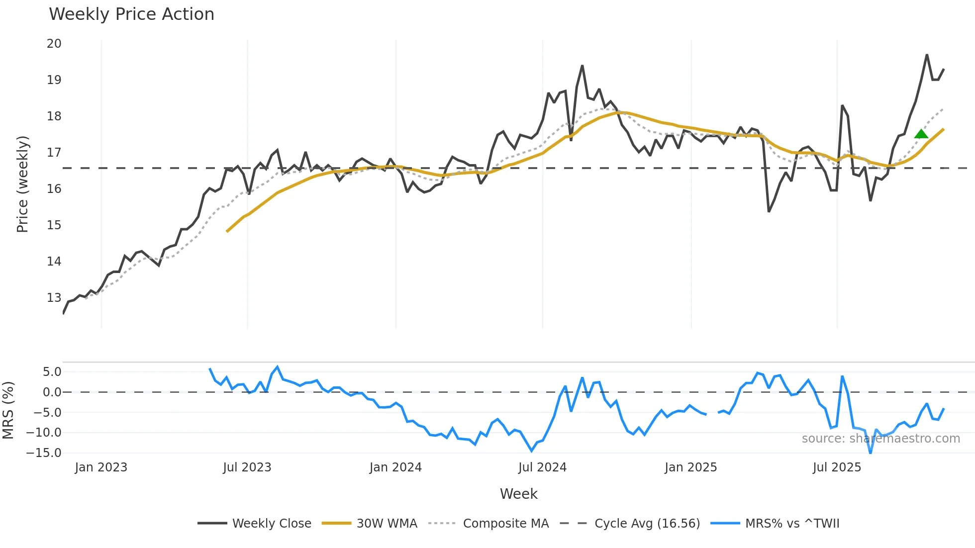 2887 weekly Price Action chart, closing 2025-11-10